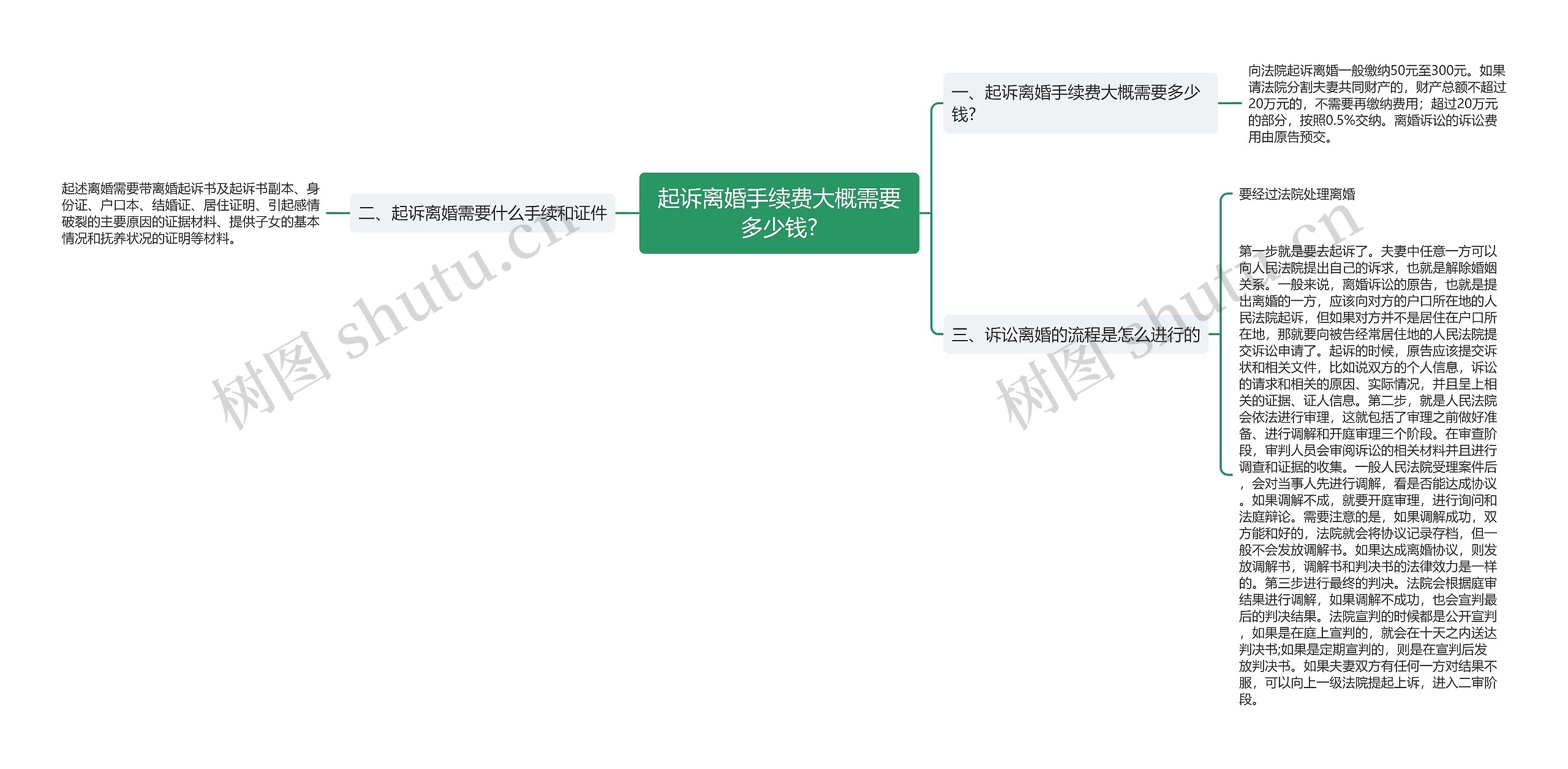 起诉离婚手续费大概需要多少钱?思维导图