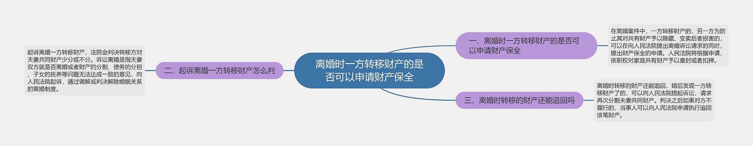 离婚时一方转移财产的是否可以申请财产保全