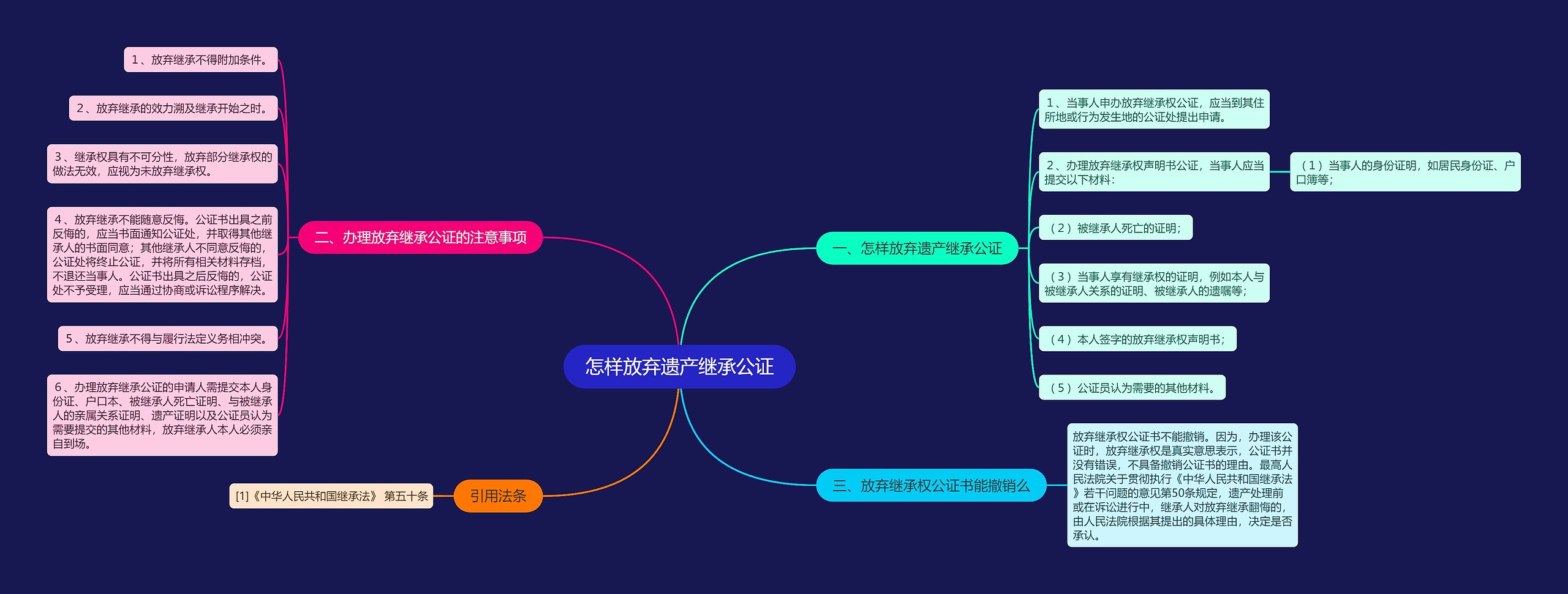 怎样放弃遗产继承公证思维导图