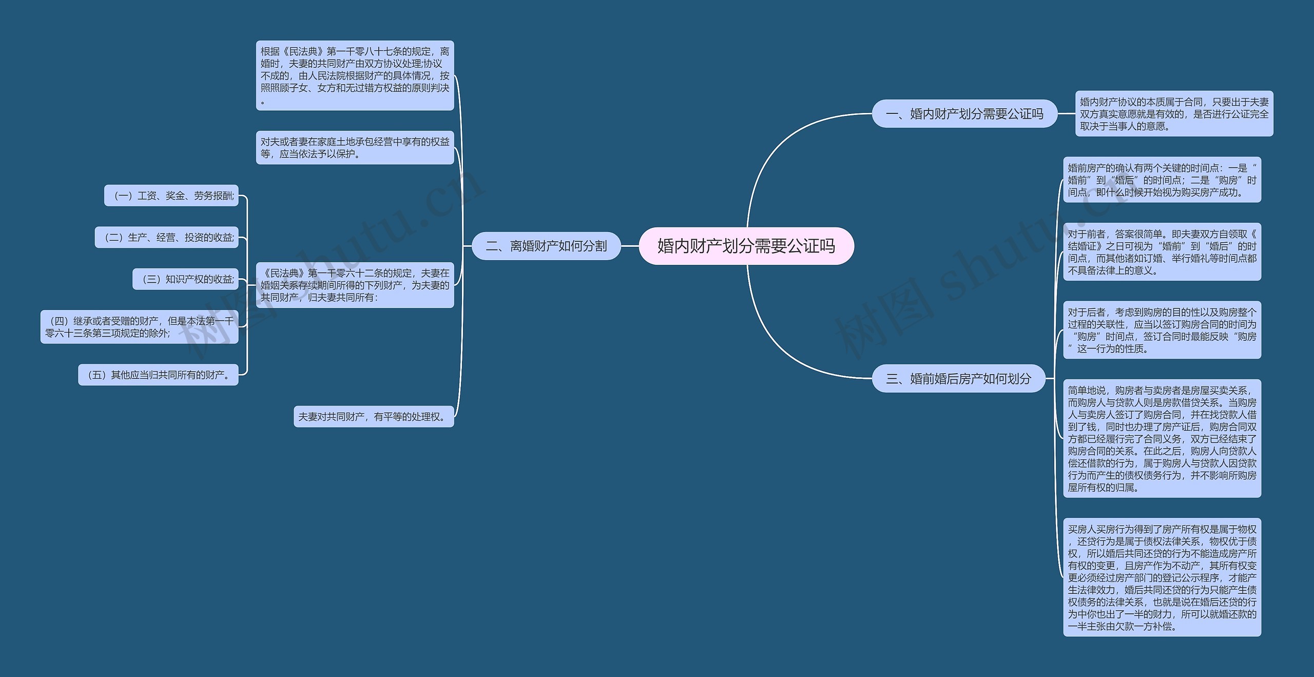 婚内财产划分需要公证吗思维导图