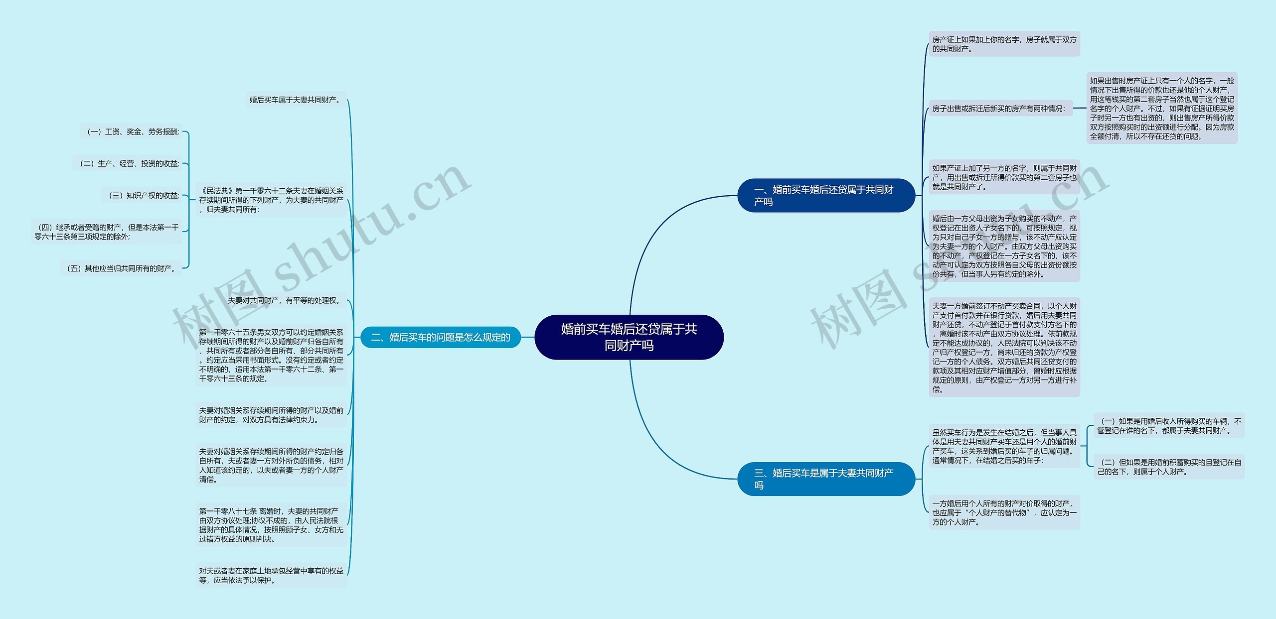 婚前买车婚后还贷属于共同财产吗思维导图