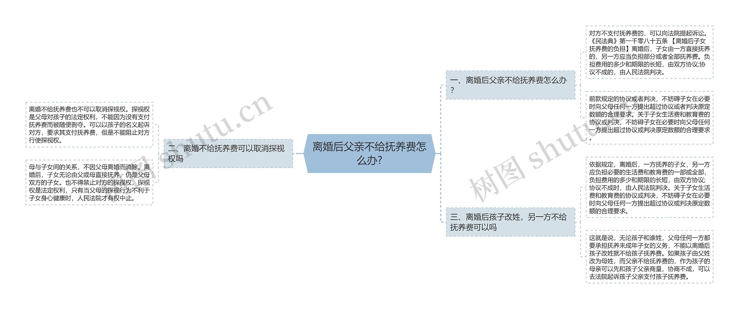 离婚后父亲不给抚养费怎么办?思维导图