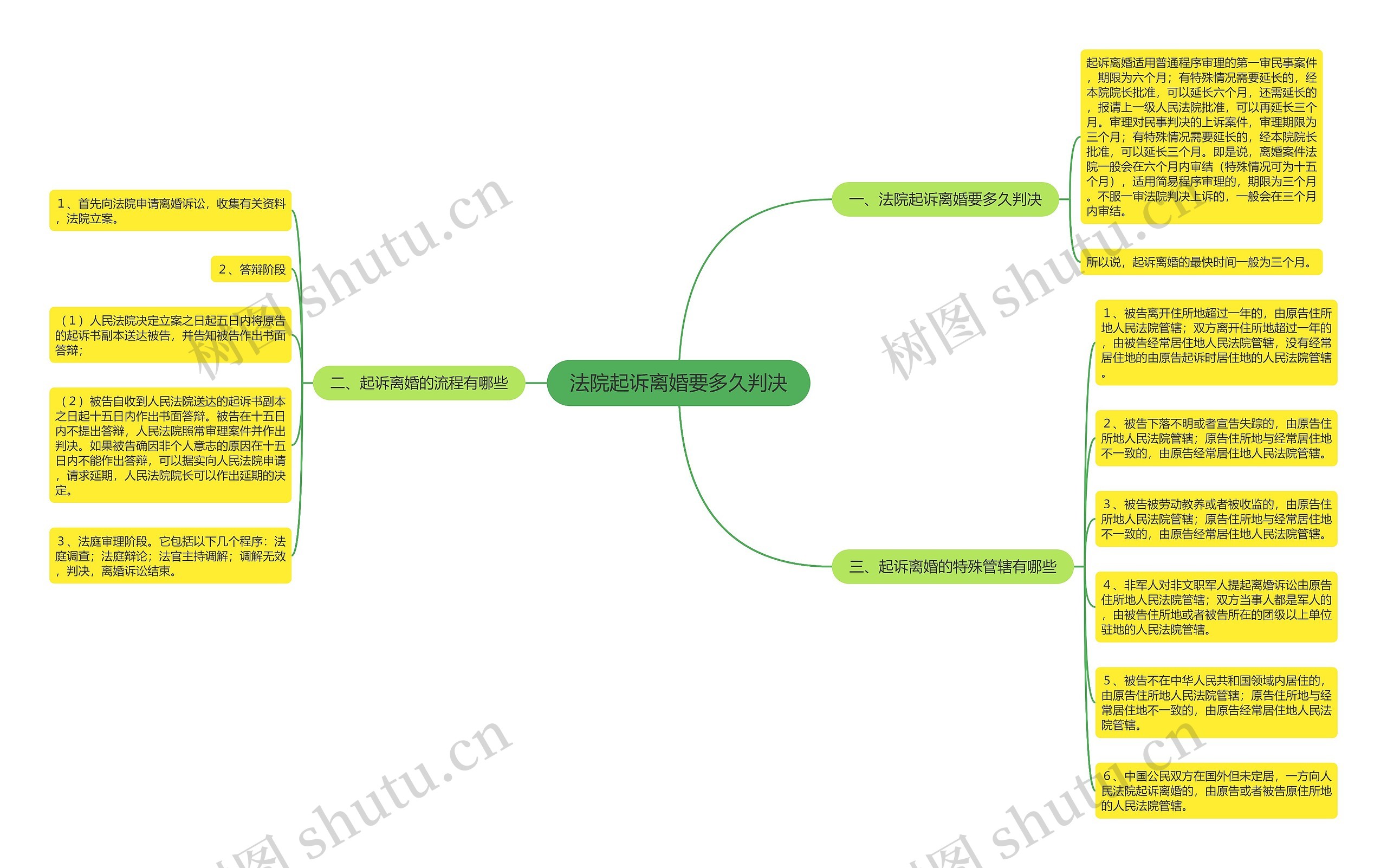 法院起诉离婚要多久判决思维导图