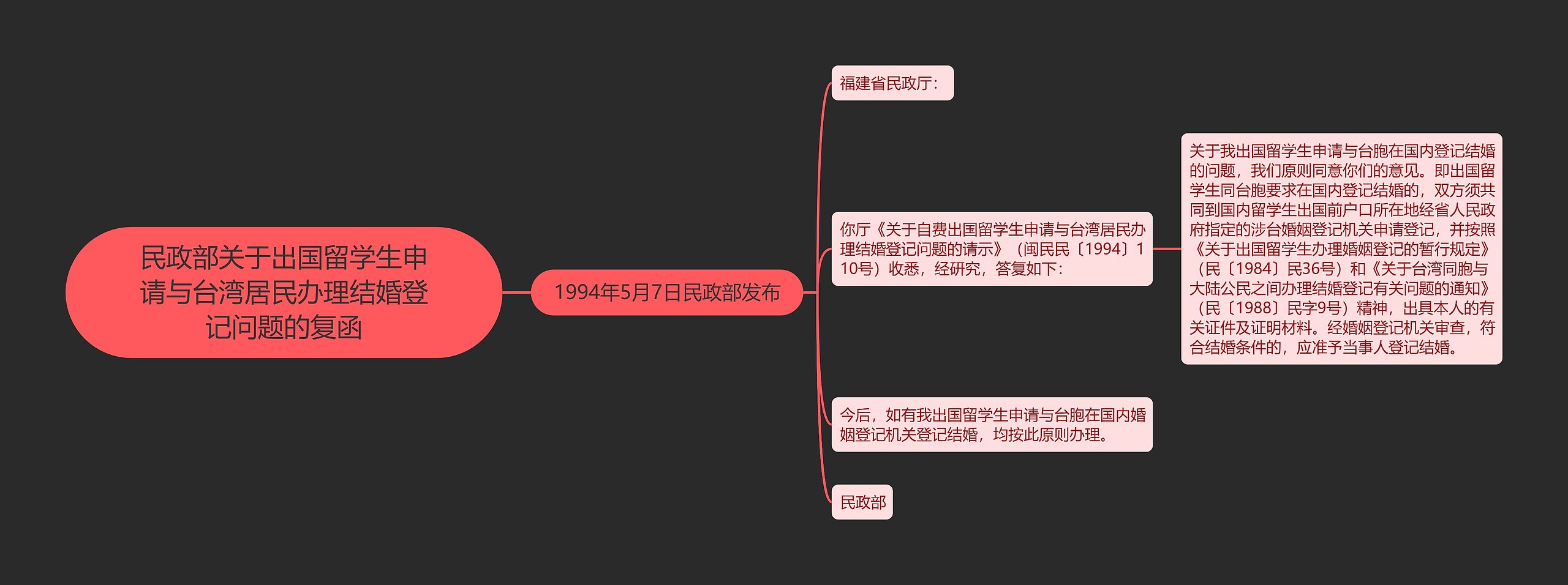 民政部关于出国留学生申请与台湾居民办理结婚登记问题的复函思维导图