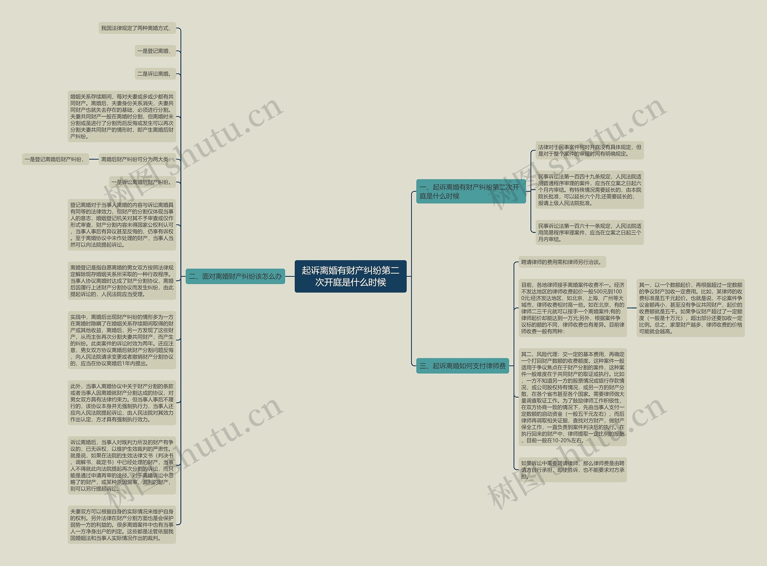 起诉离婚有财产纠纷第二次开庭是什么时候思维导图