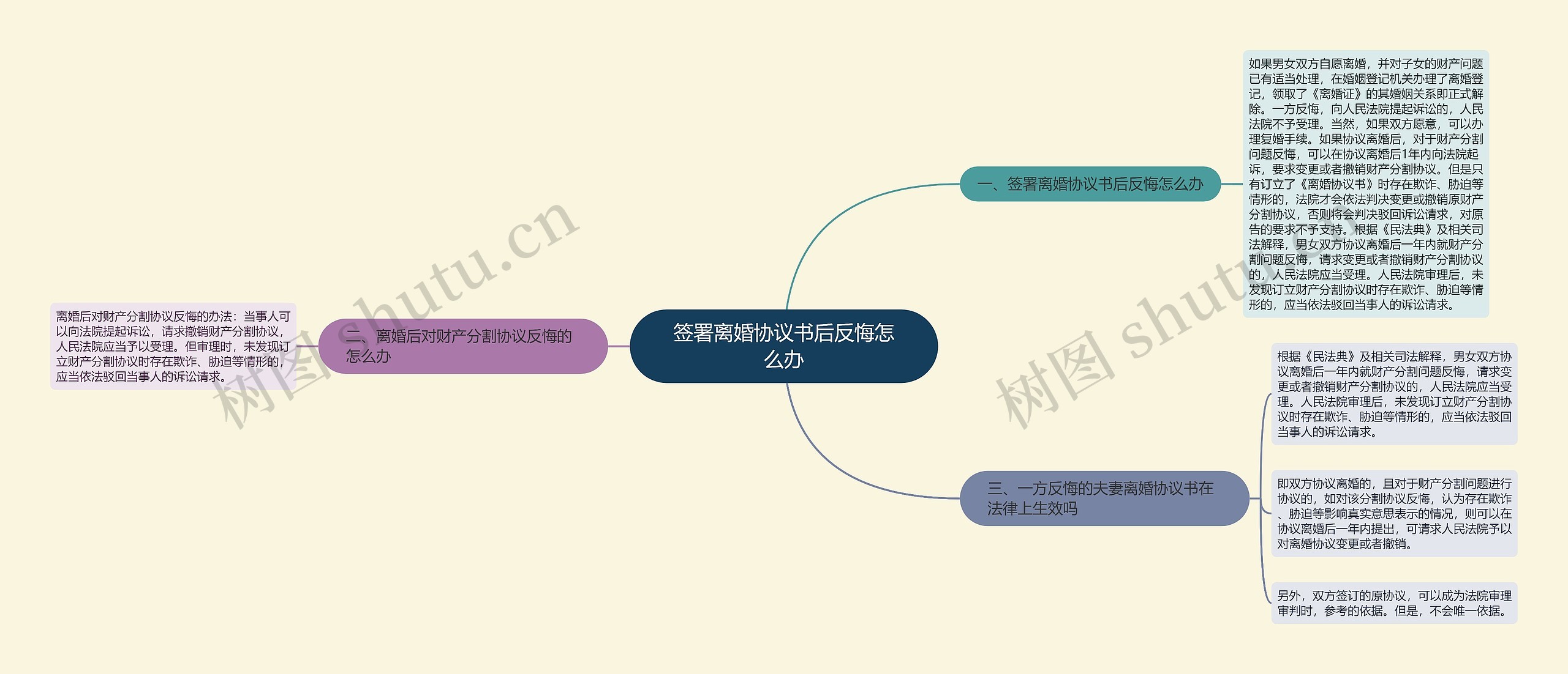 签署离婚协议书后反悔怎么办思维导图