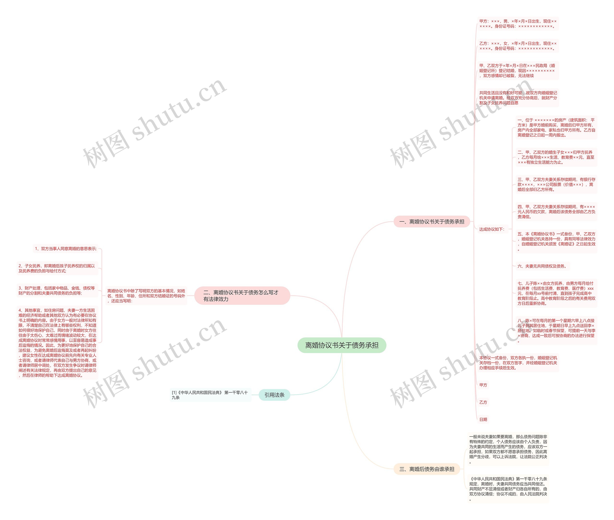 离婚协议书关于债务承担思维导图