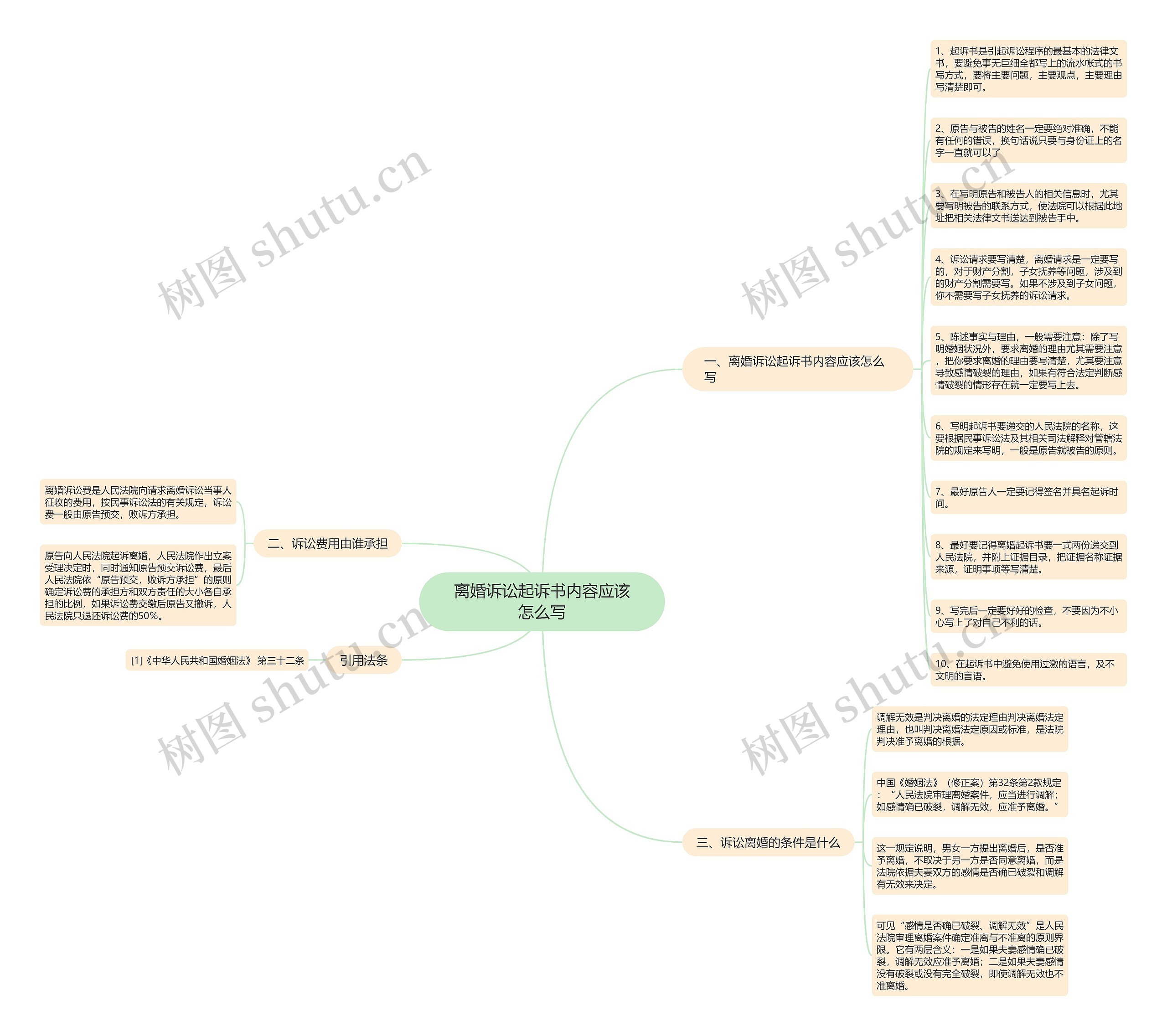 离婚诉讼起诉书内容应该怎么写思维导图