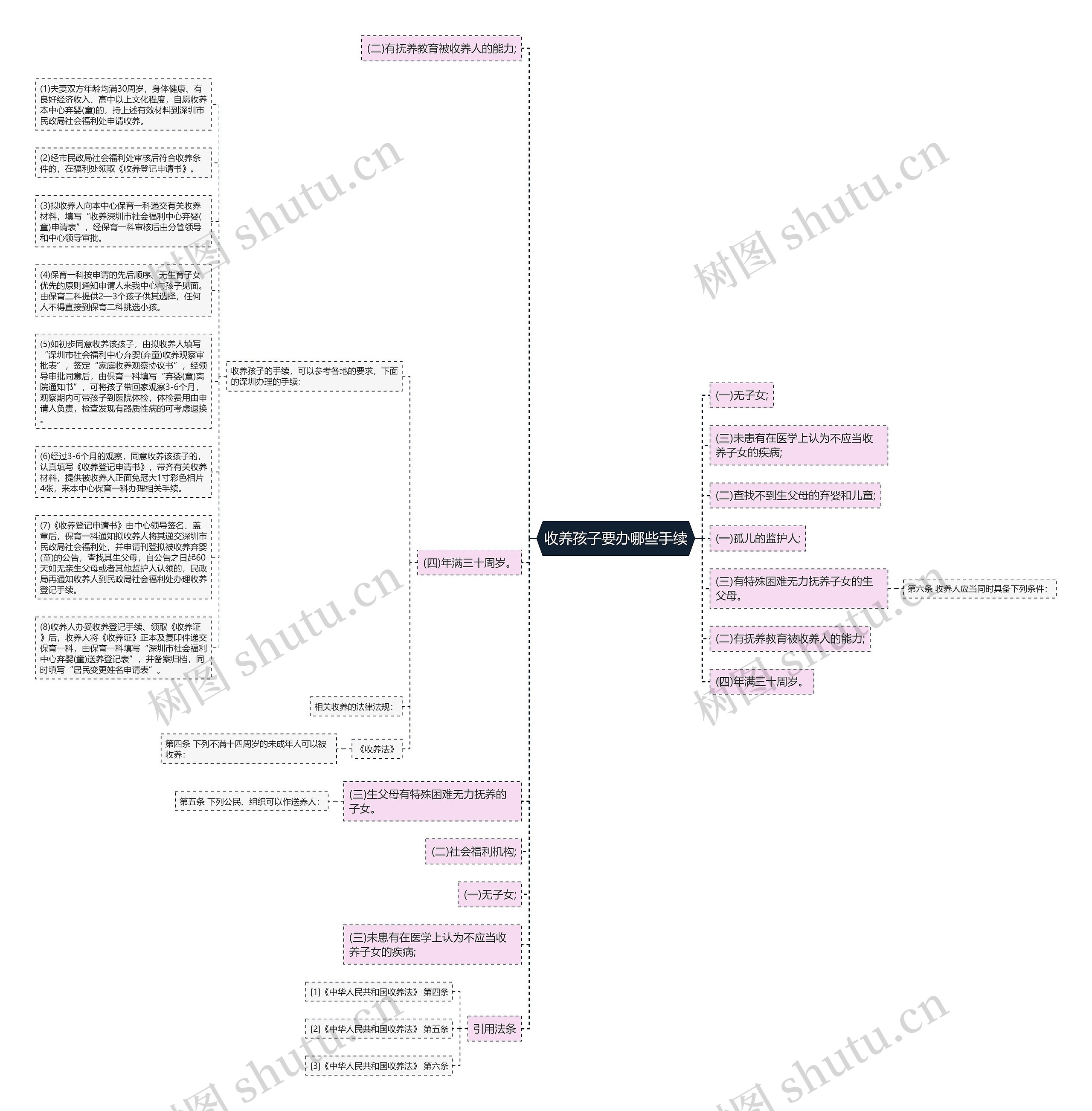 收养孩子要办哪些手续思维导图