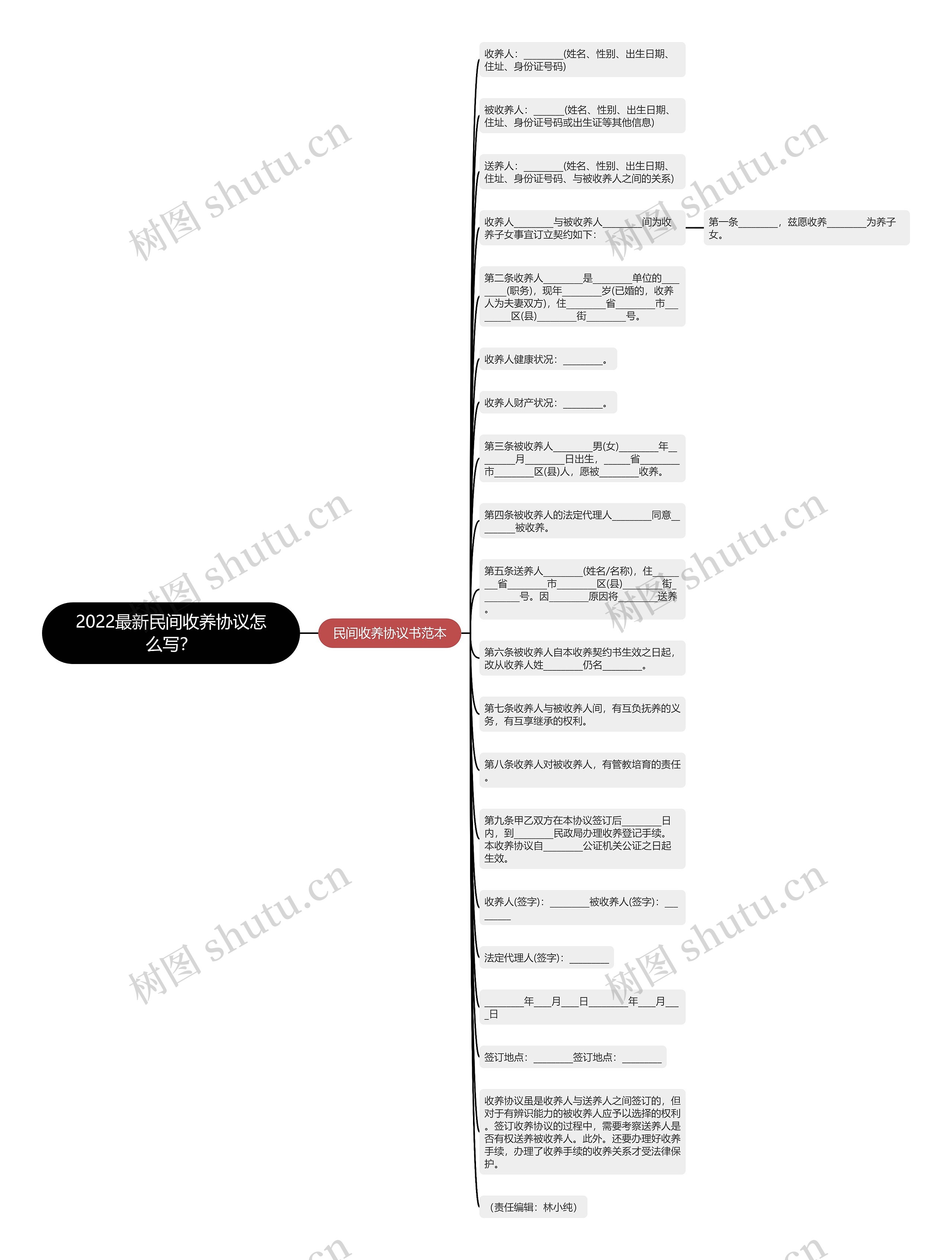 2022最新民间收养协议怎么写？思维导图