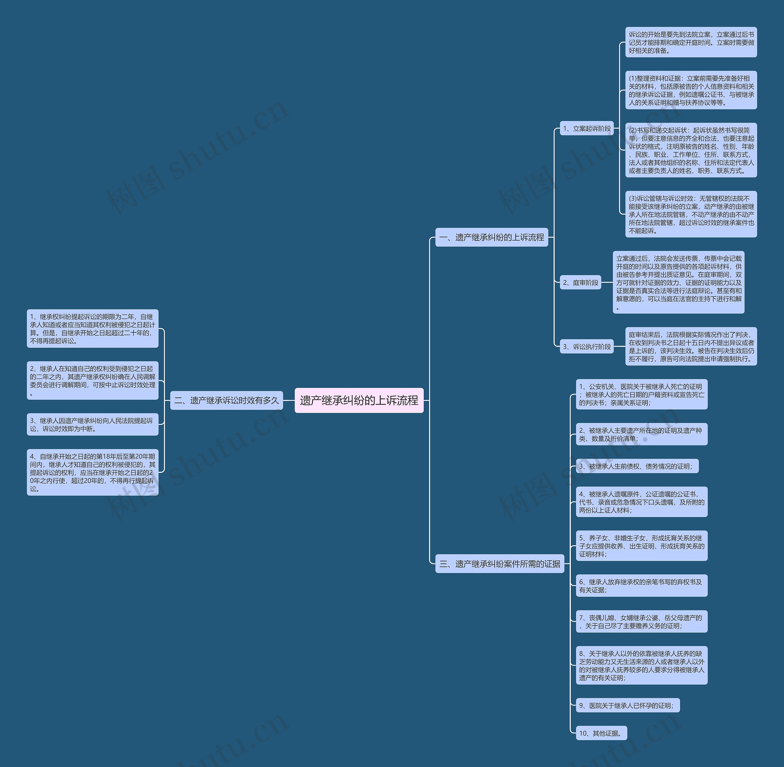 遗产继承纠纷的上诉流程思维导图