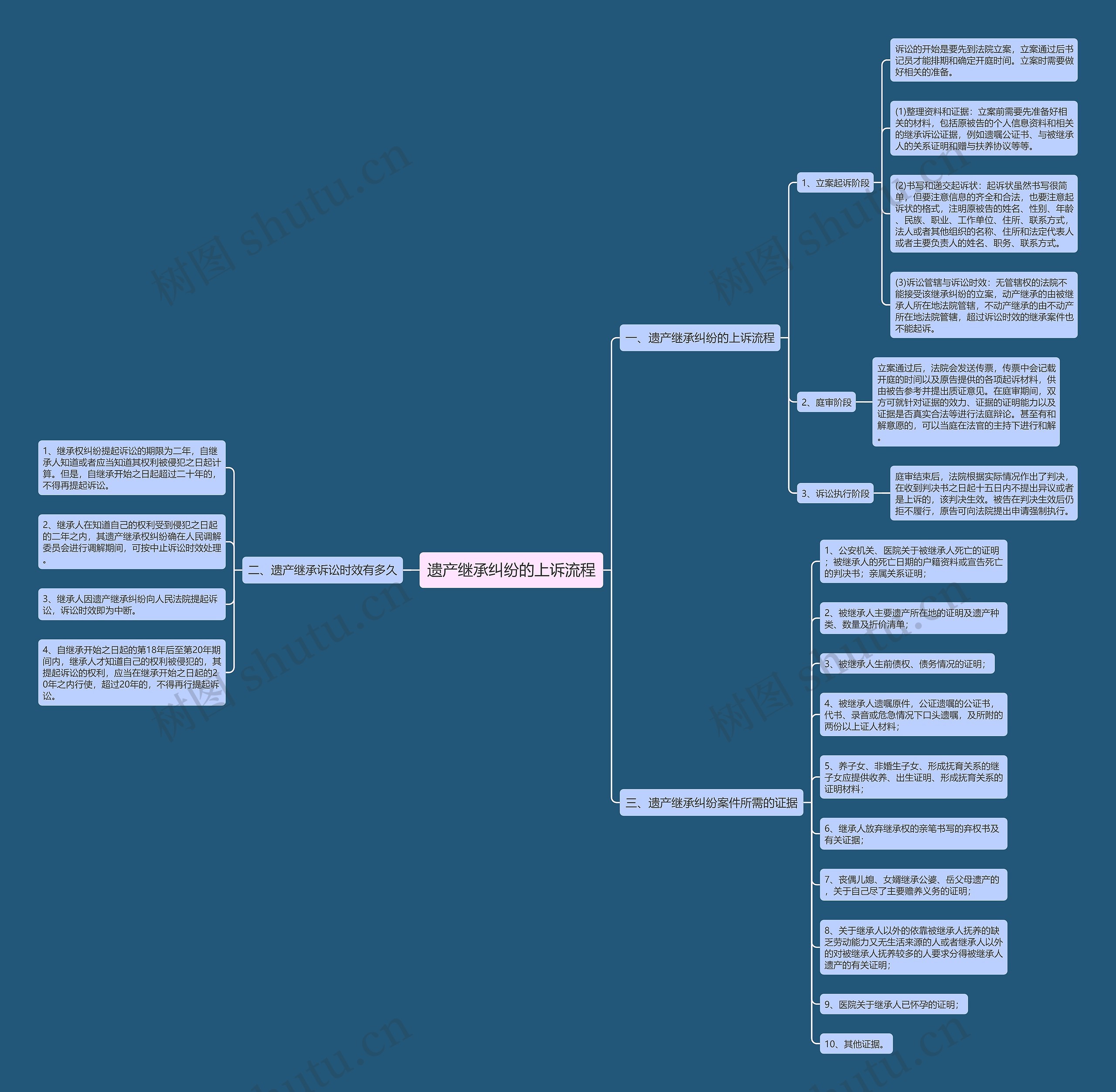 遗产继承纠纷的上诉流程 遗产继承纠纷的上诉流程
