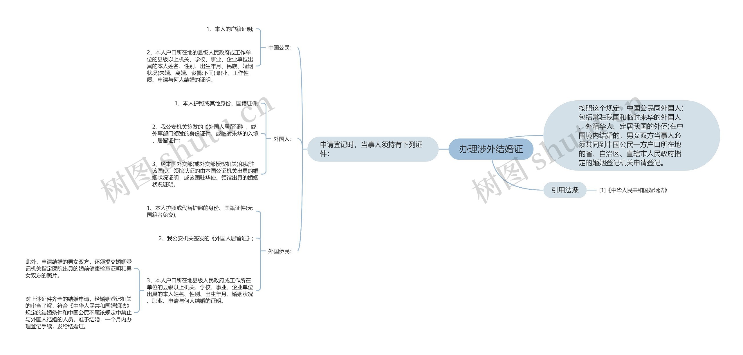 办理涉外结婚证思维导图