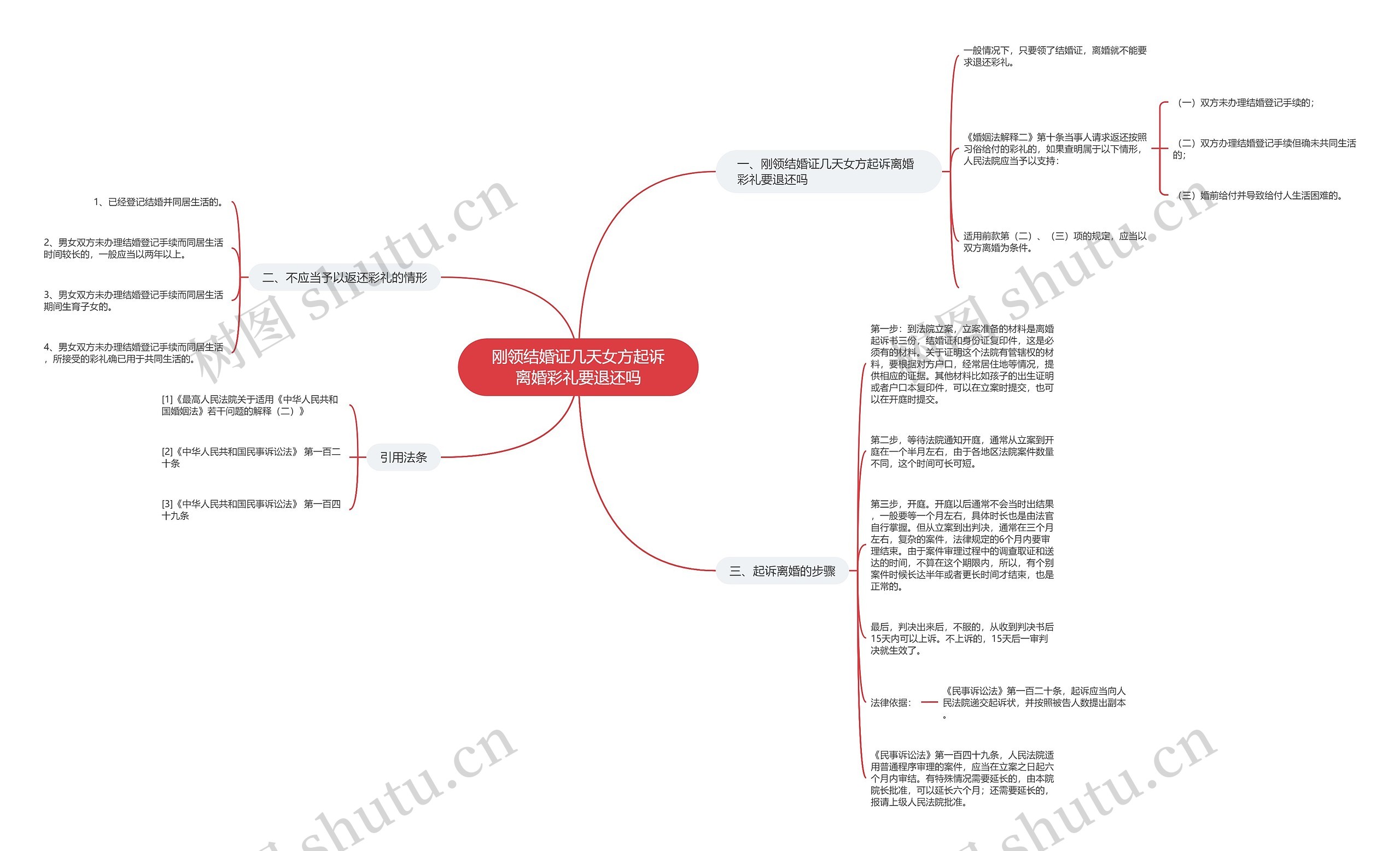 刚领结婚证几天女方起诉离婚彩礼要退还吗思维导图