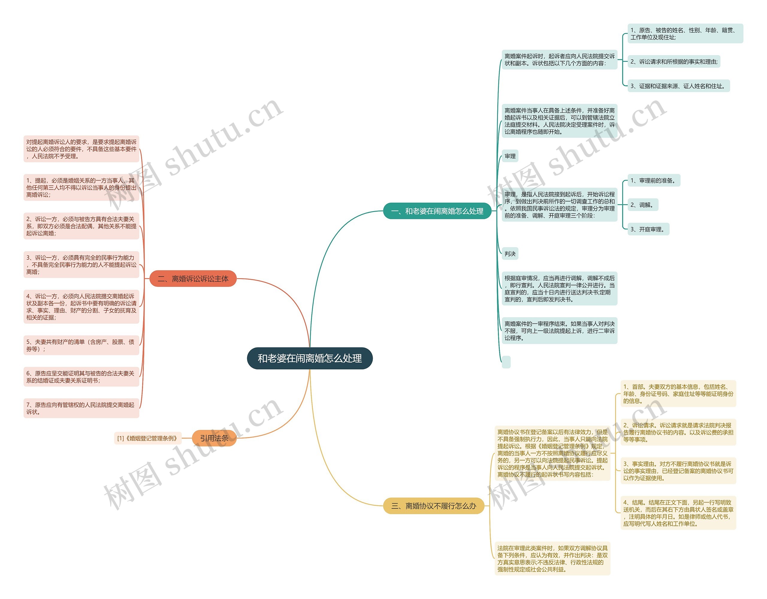 和老婆在闹离婚怎么处理思维导图