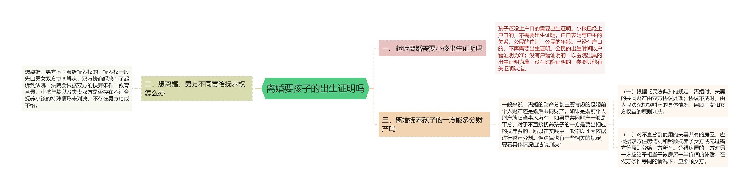 离婚要孩子的出生证明吗