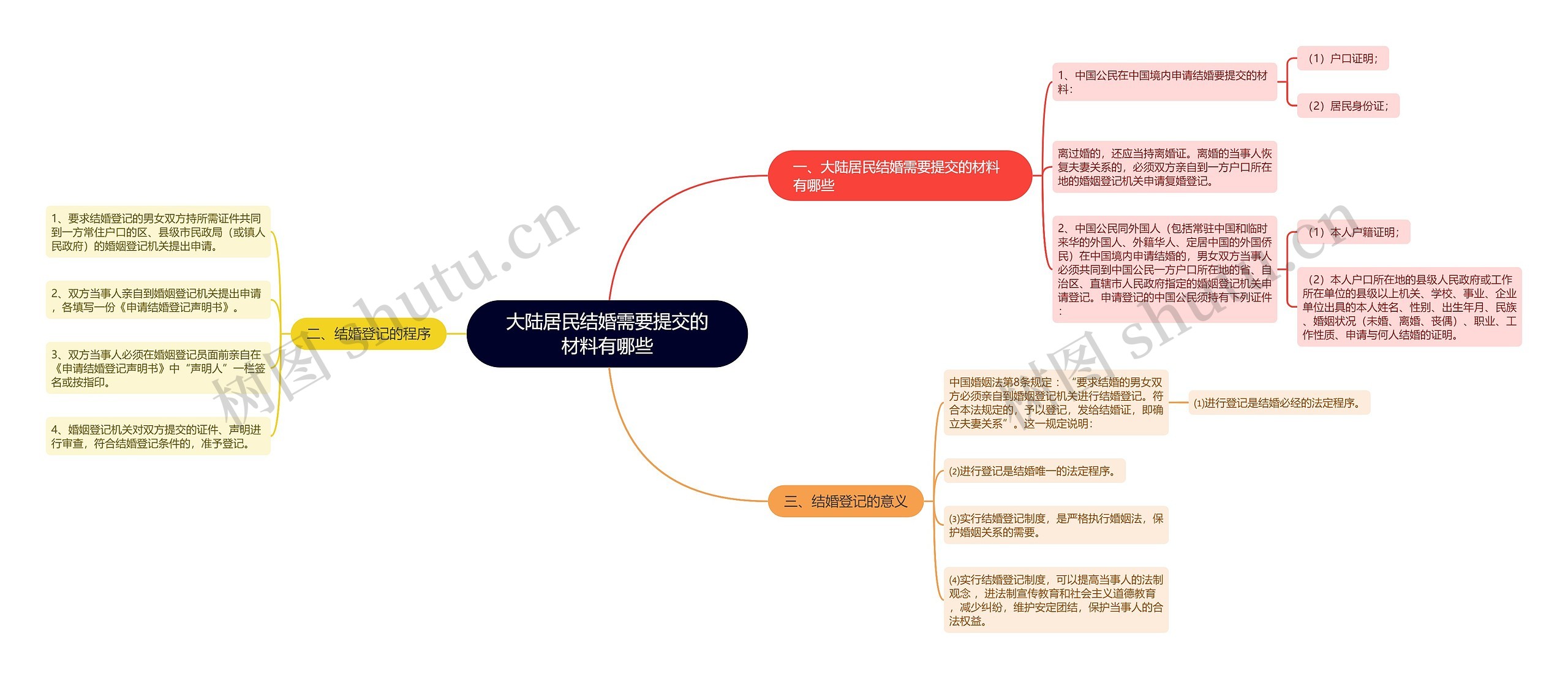 大陆居民结婚需要提交的材料有哪些思维导图