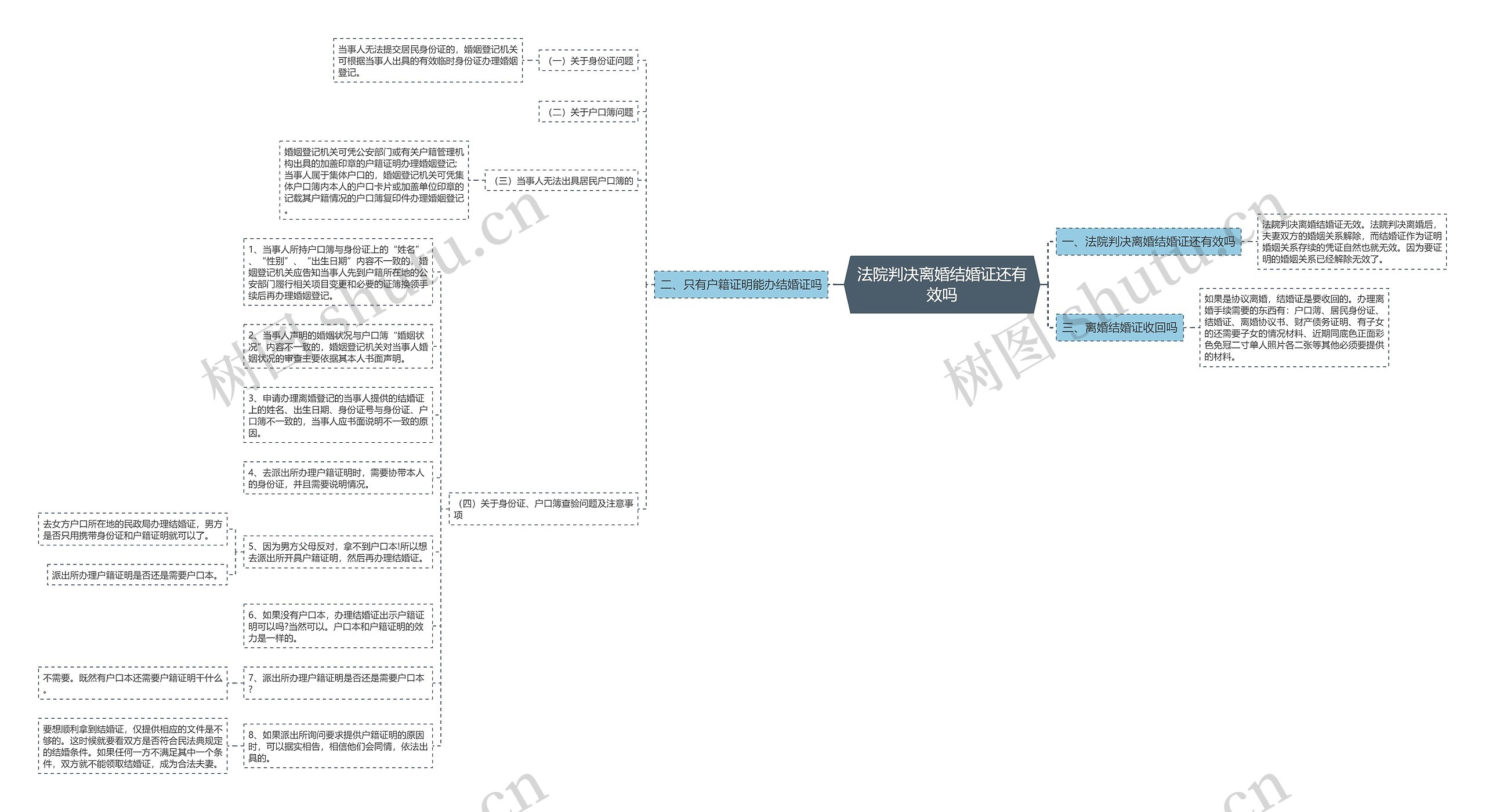 法院判决离婚结婚证还有效吗思维导图