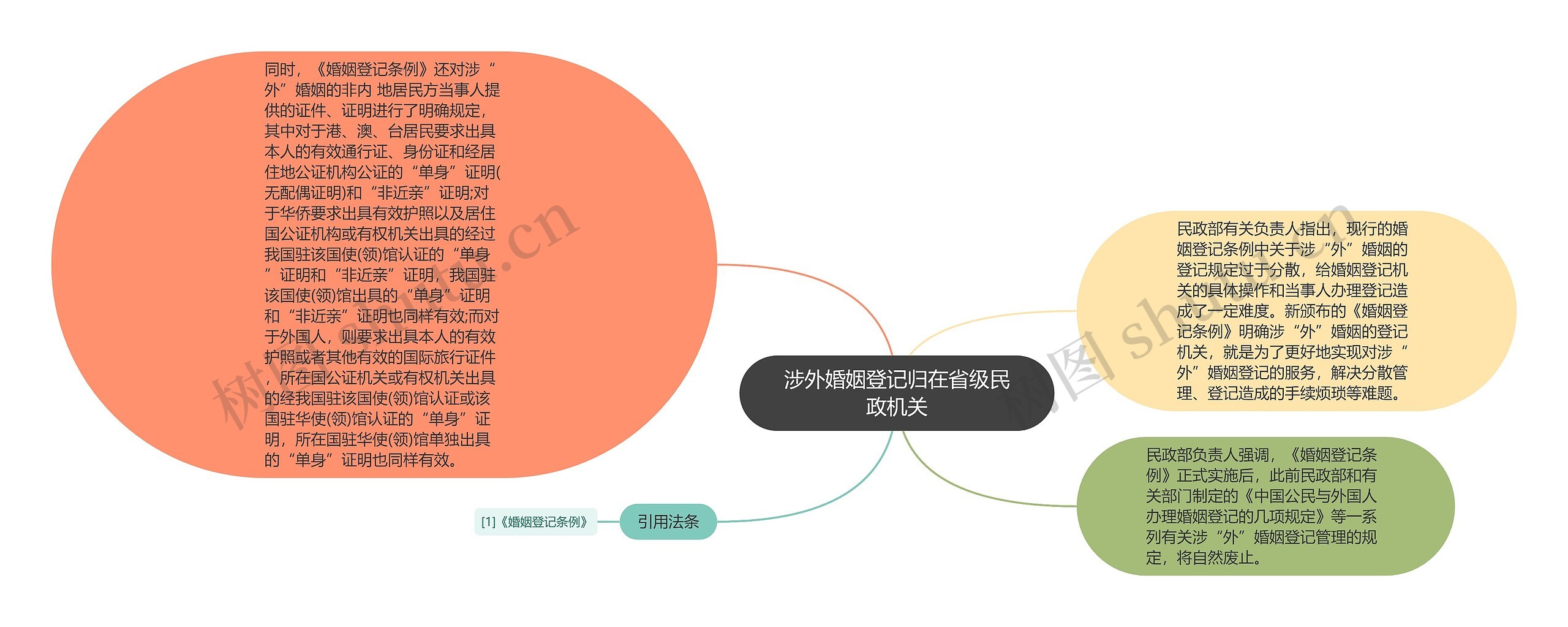 涉外婚姻登记归在省级民政机关思维导图