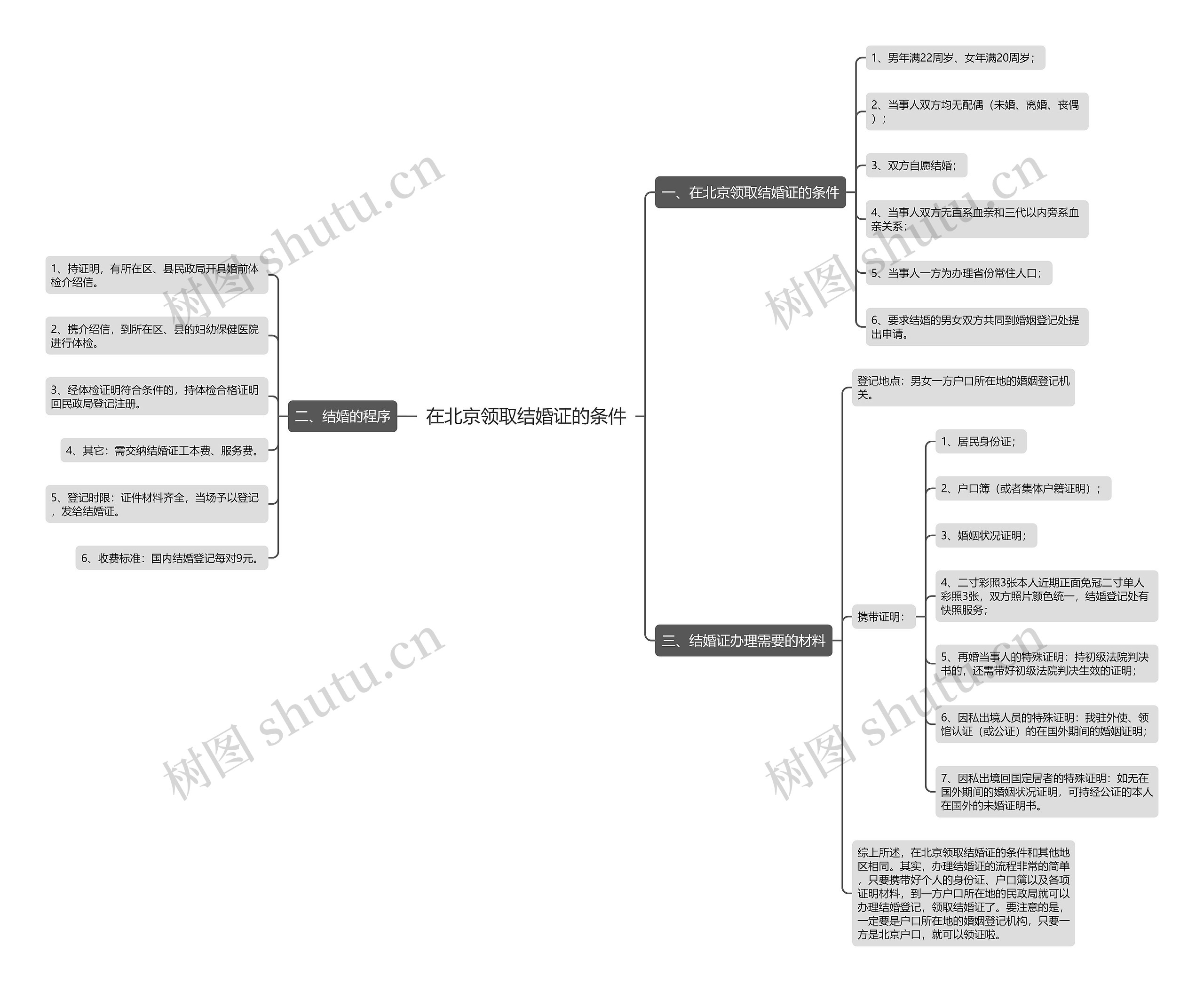 在北京领取结婚证的条件思维导图