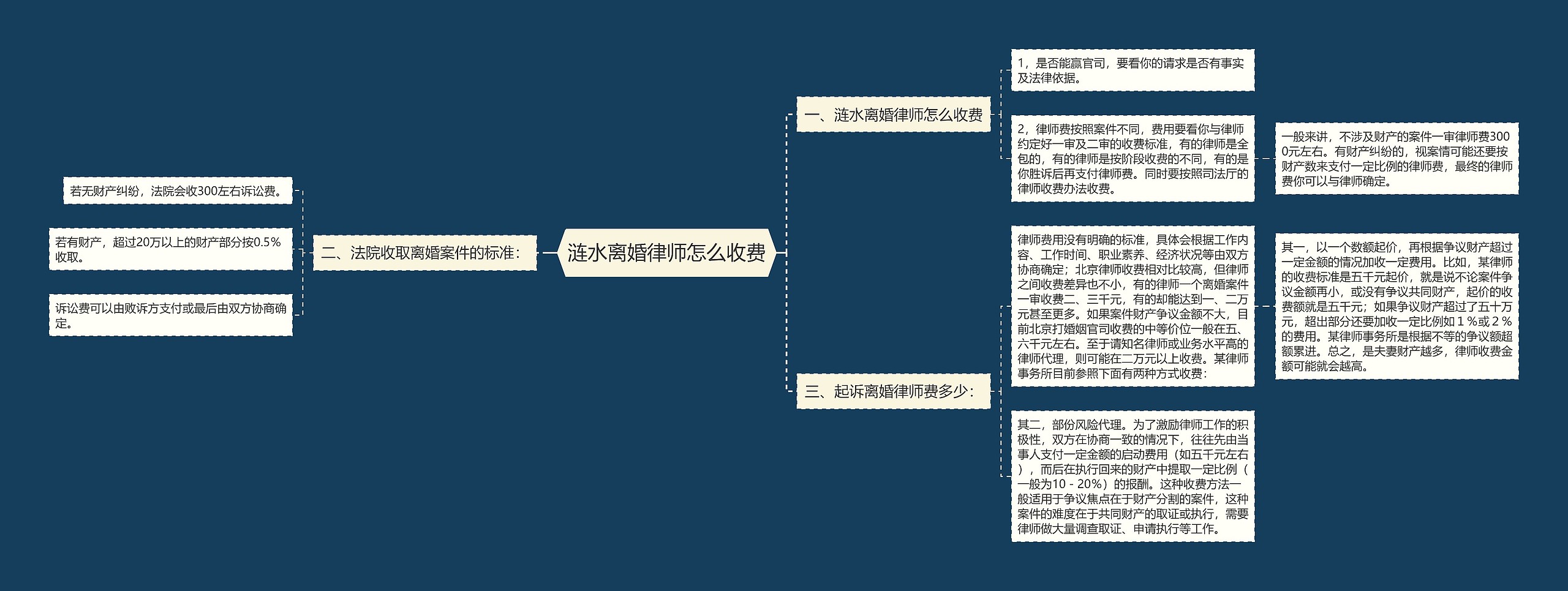 涟水离婚律师怎么收费