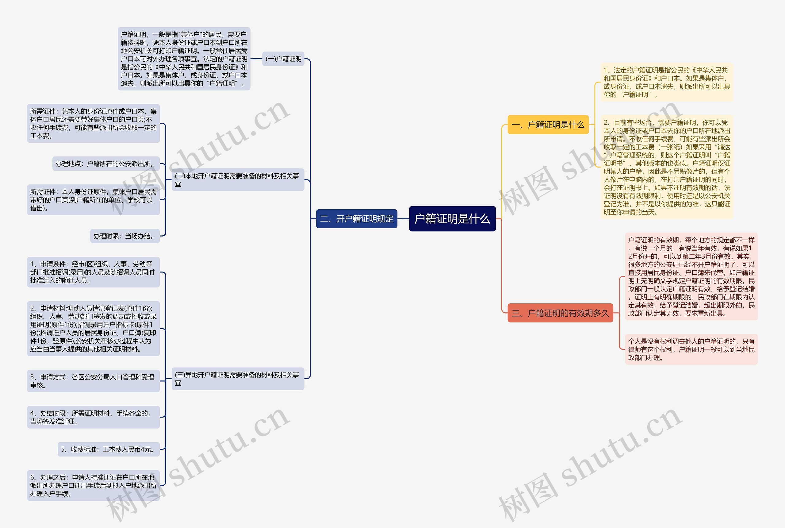 户籍证明是什么思维导图