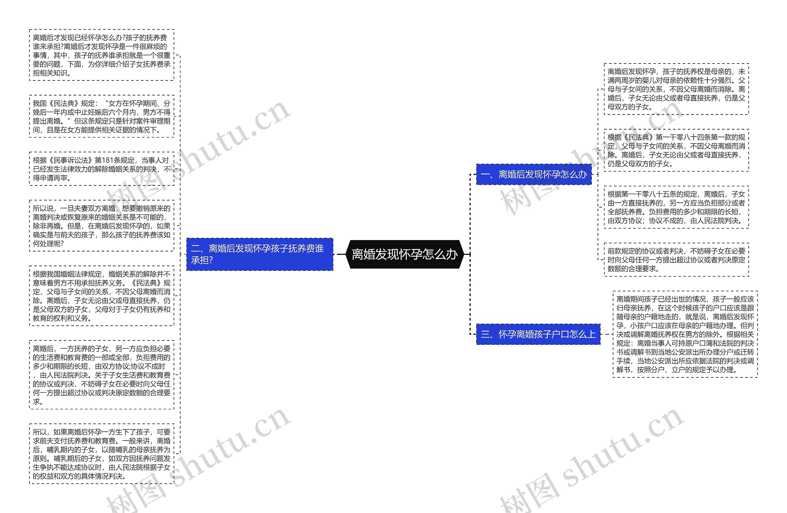 离婚发现怀孕怎么办思维导图