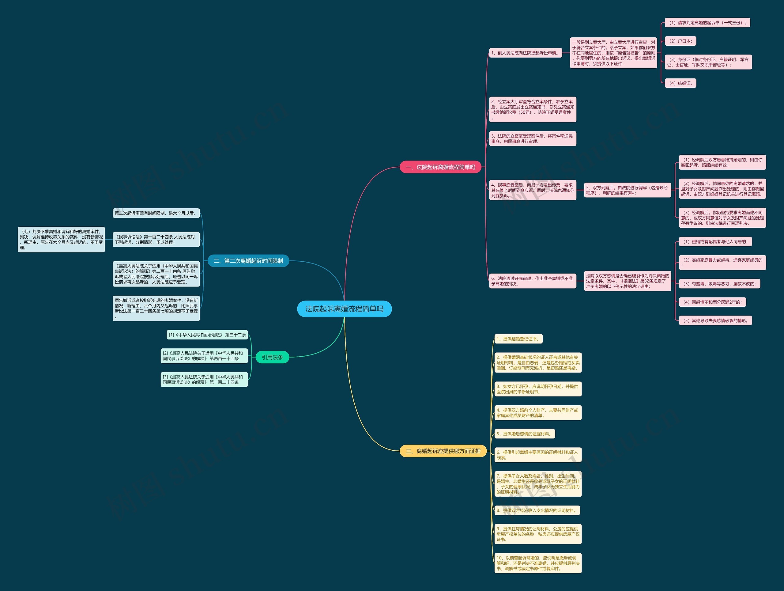 法院起诉离婚流程简单吗思维导图