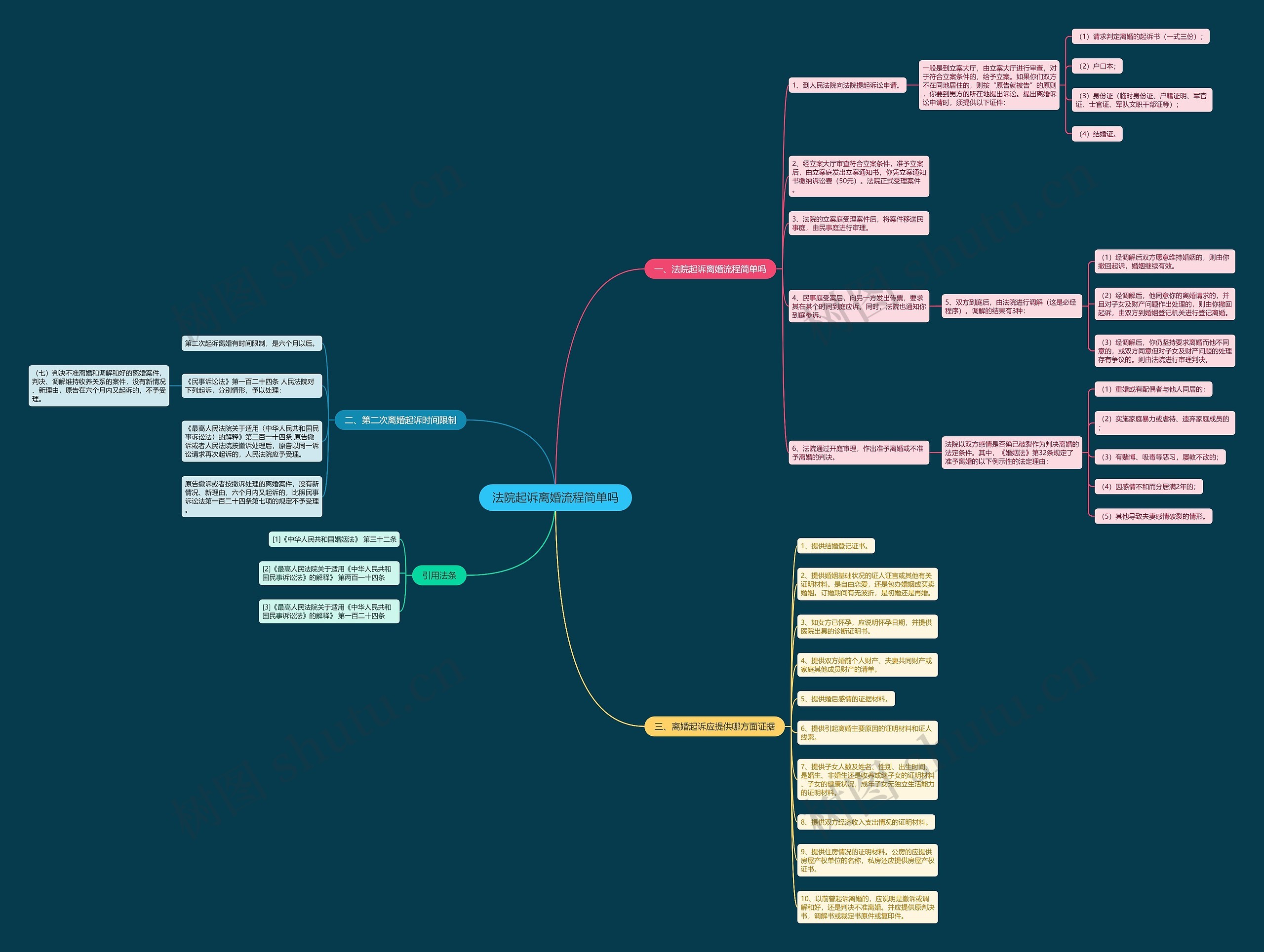法院起诉离婚流程简单吗 法院起诉离婚流程简单吗