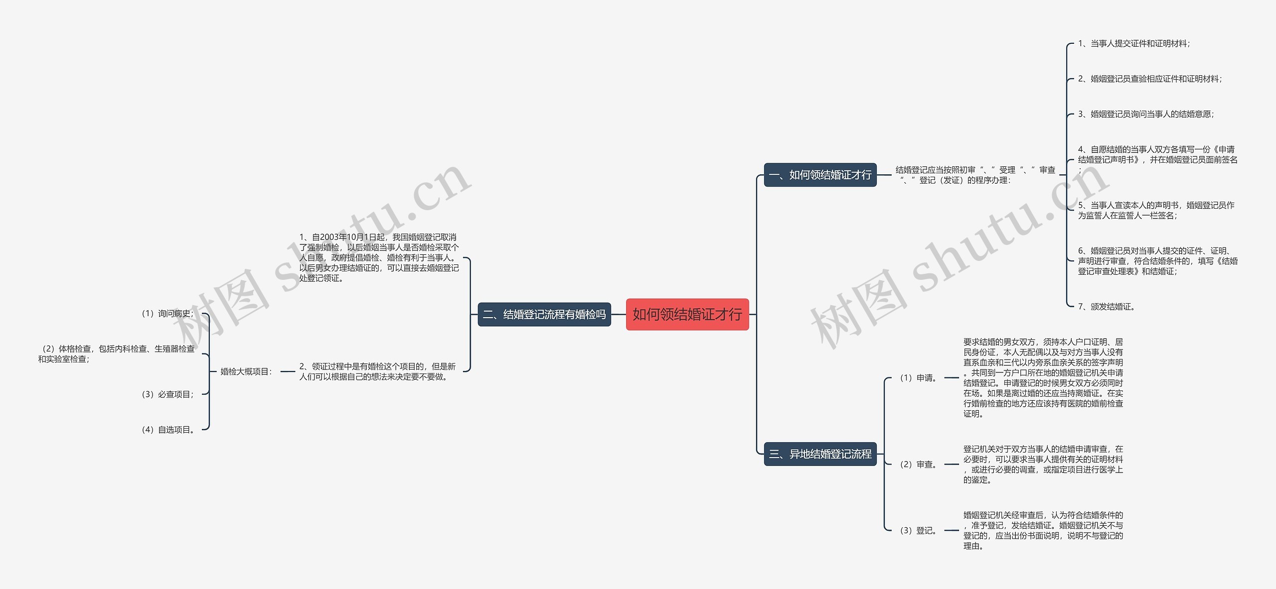如何领结婚证才行思维导图