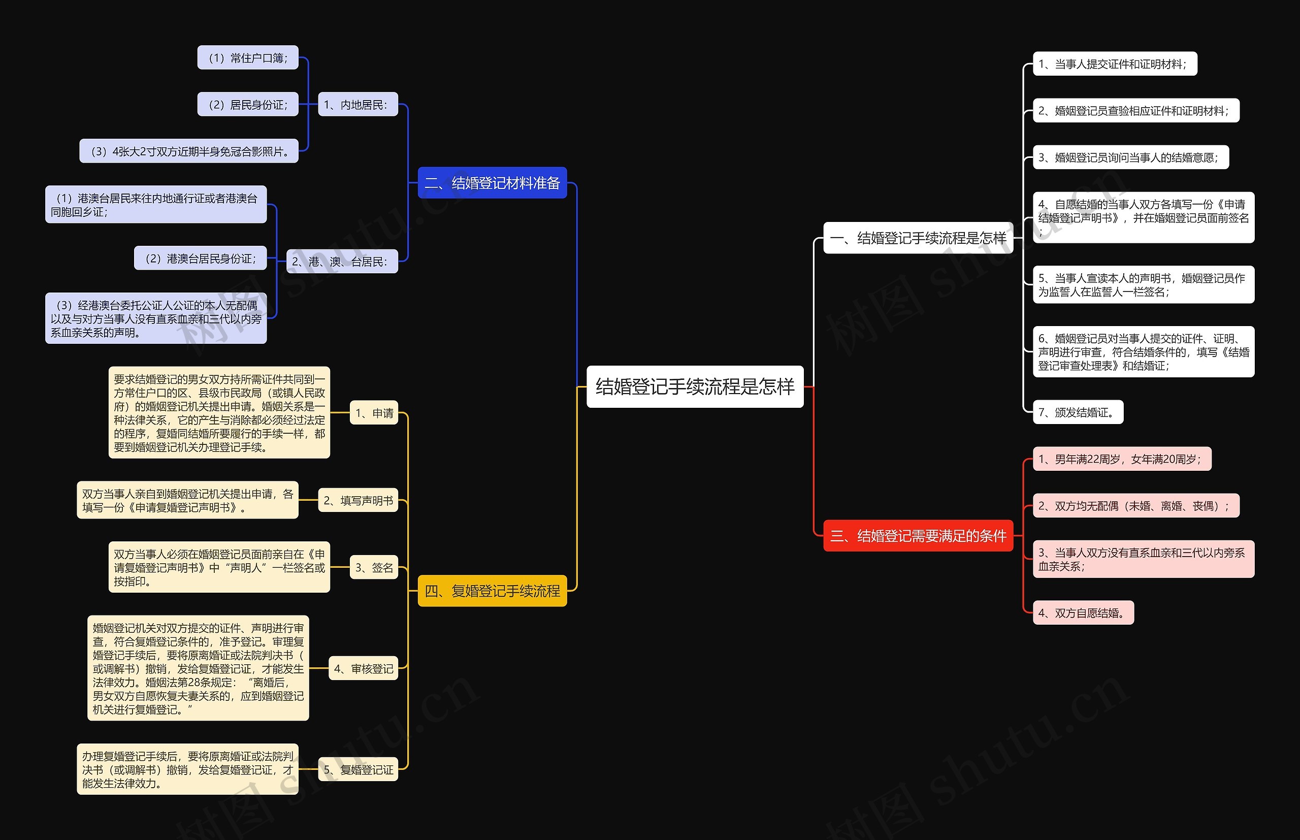 结婚登记手续流程是怎样思维导图