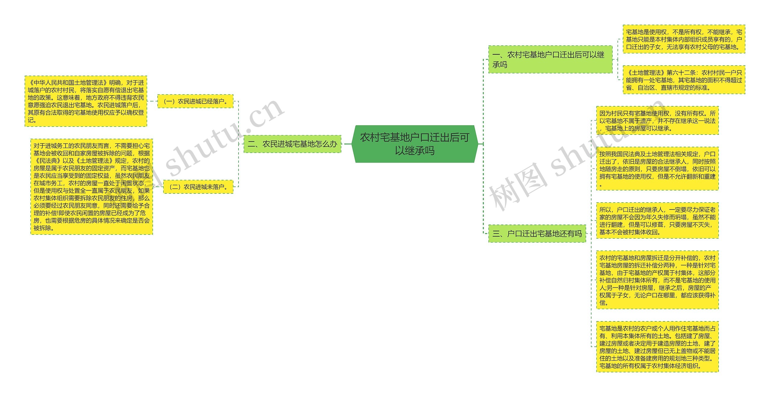 农村宅基地户口迁出后可以继承吗思维导图