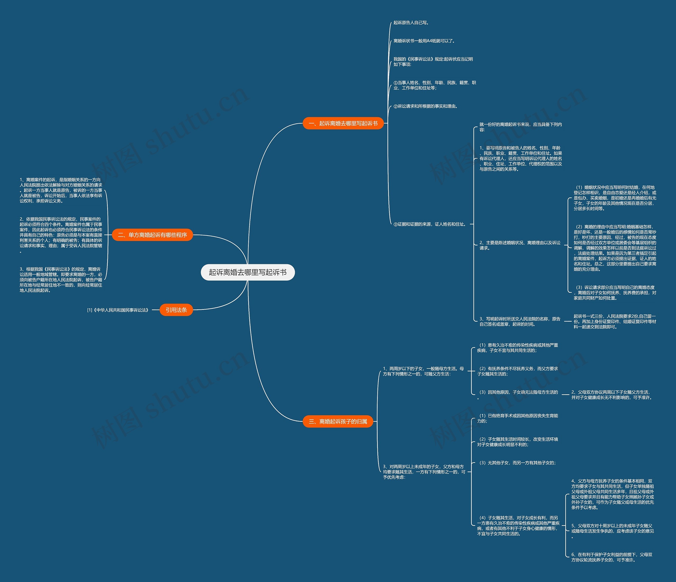起诉离婚去哪里写起诉书思维导图