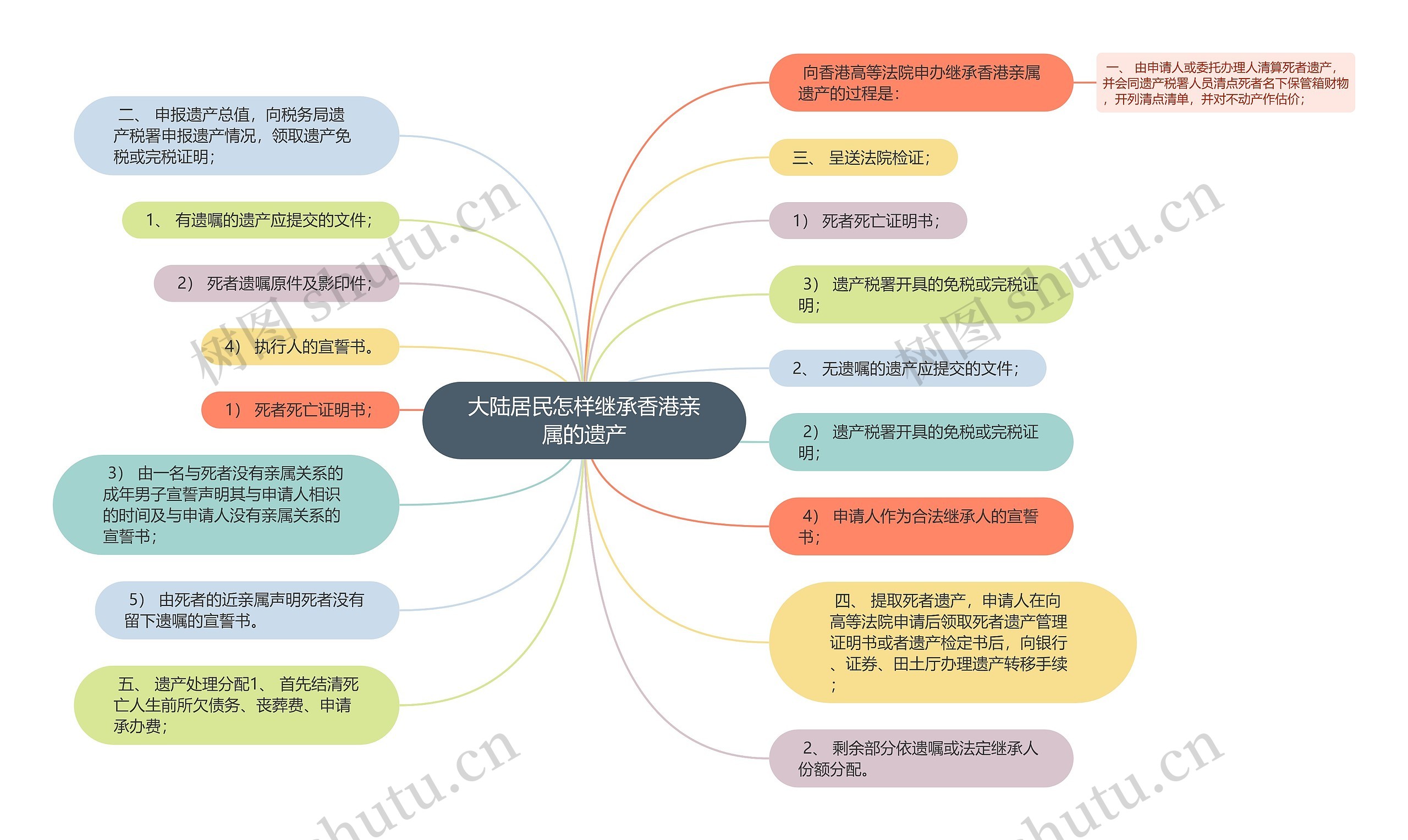 大陆居民怎样继承香港亲属的遗产