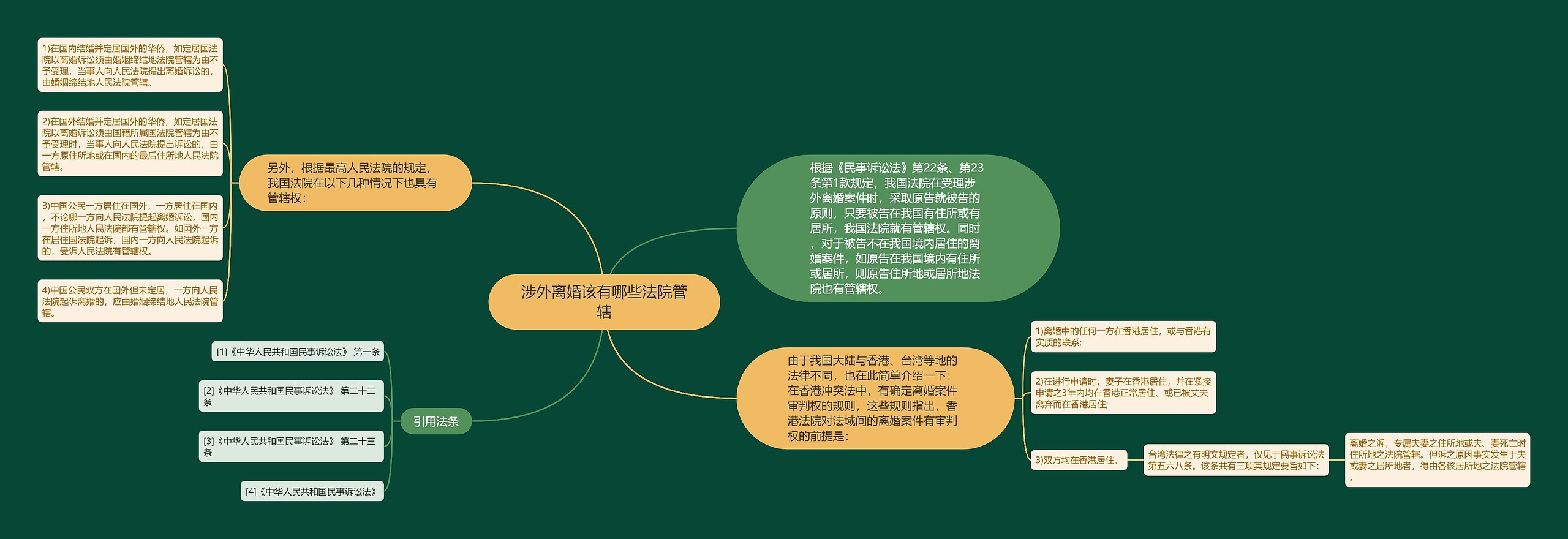 涉外离婚该有哪些法院管辖思维导图