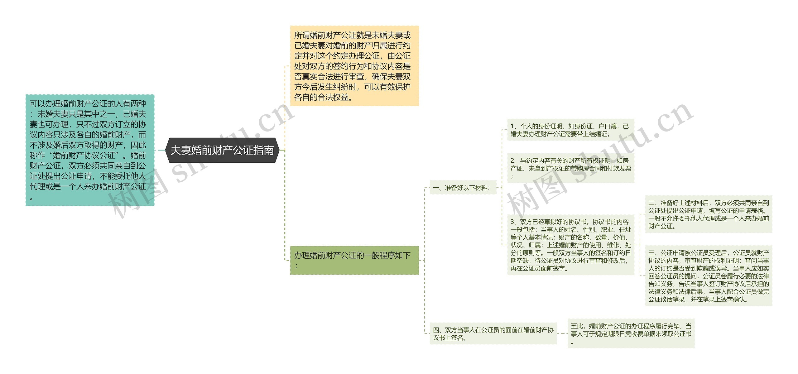 夫妻婚前财产公证指南思维导图