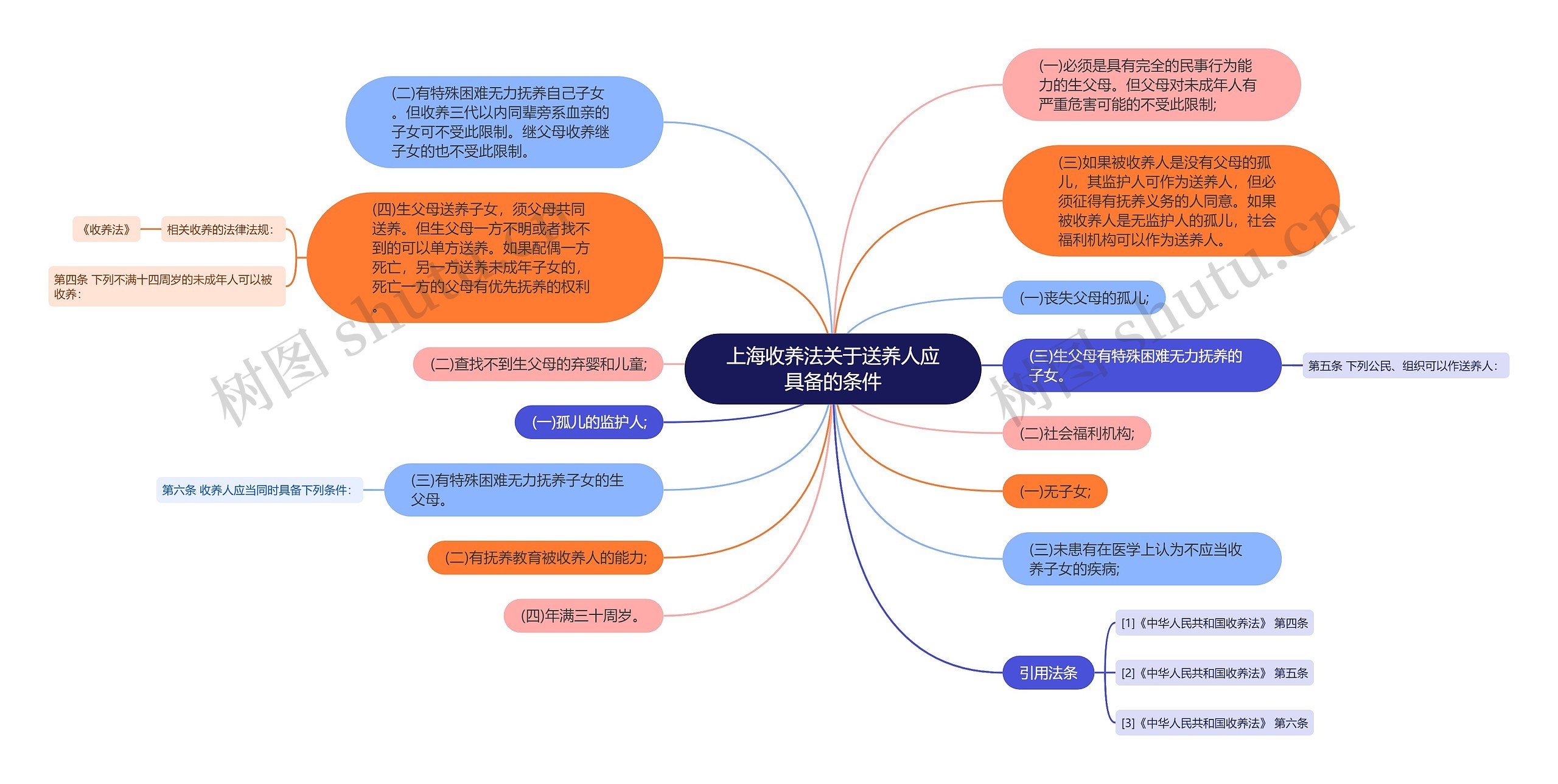 上海收养法关于送养人应具备的条件思维导图