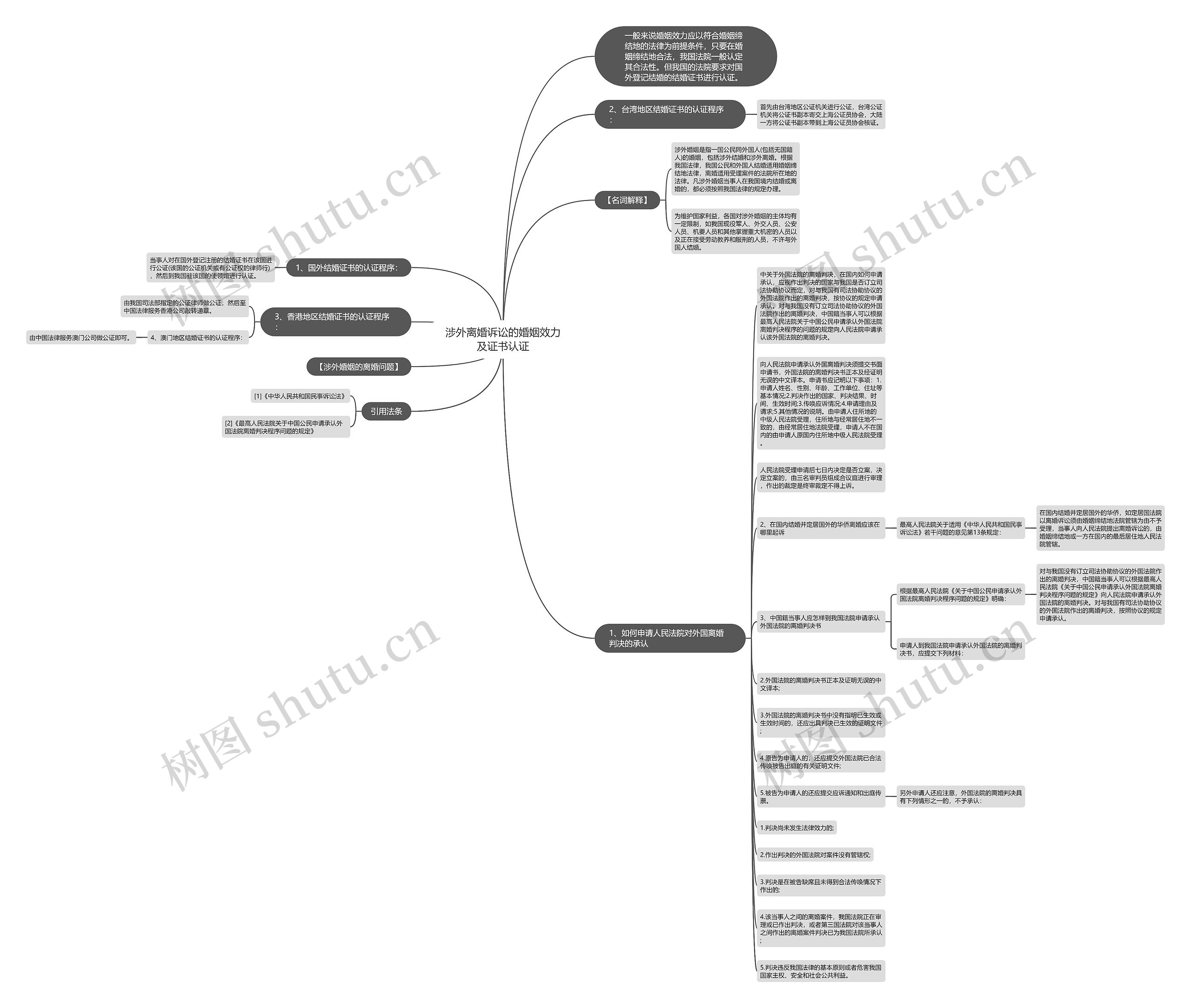 涉外离婚诉讼的婚姻效力及证书认证思维导图