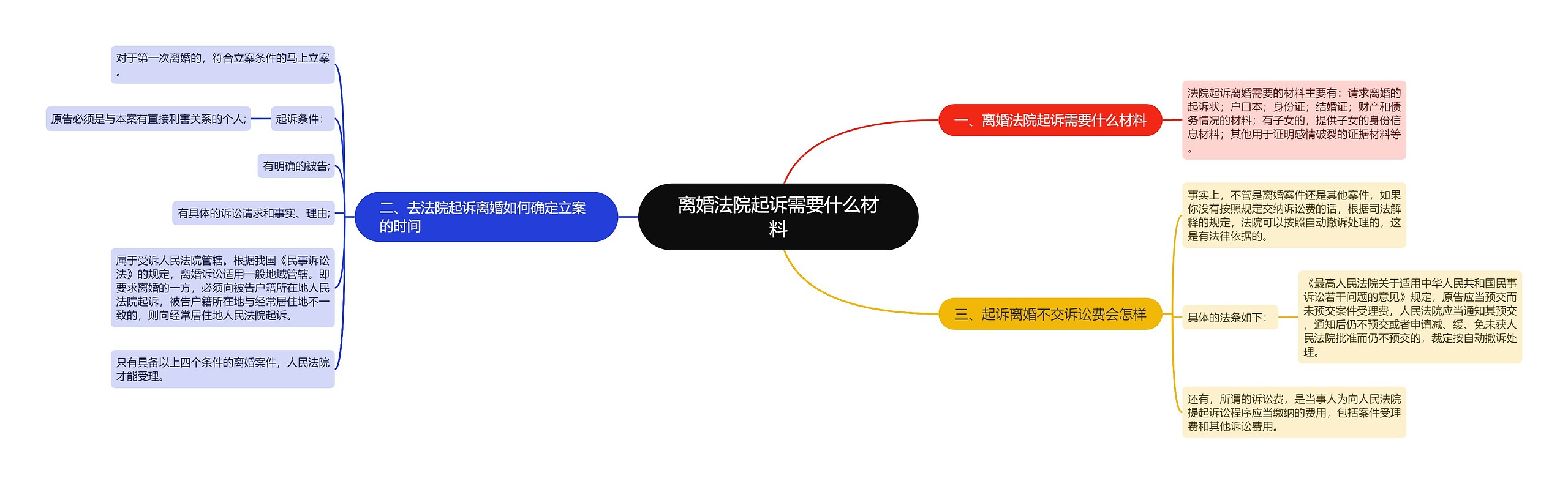 离婚法院起诉需要什么材料