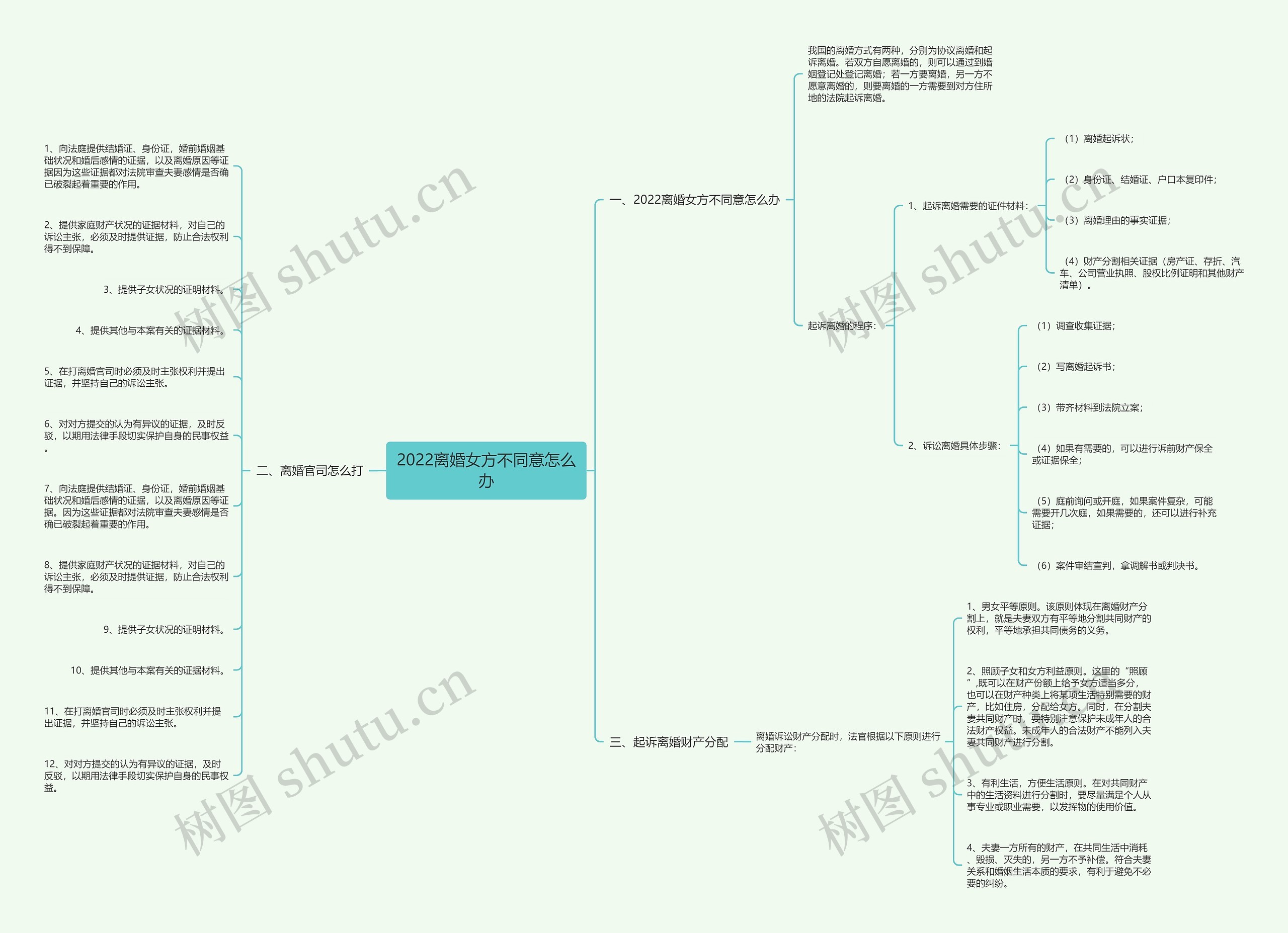 2022离婚女方不同意怎么办思维导图