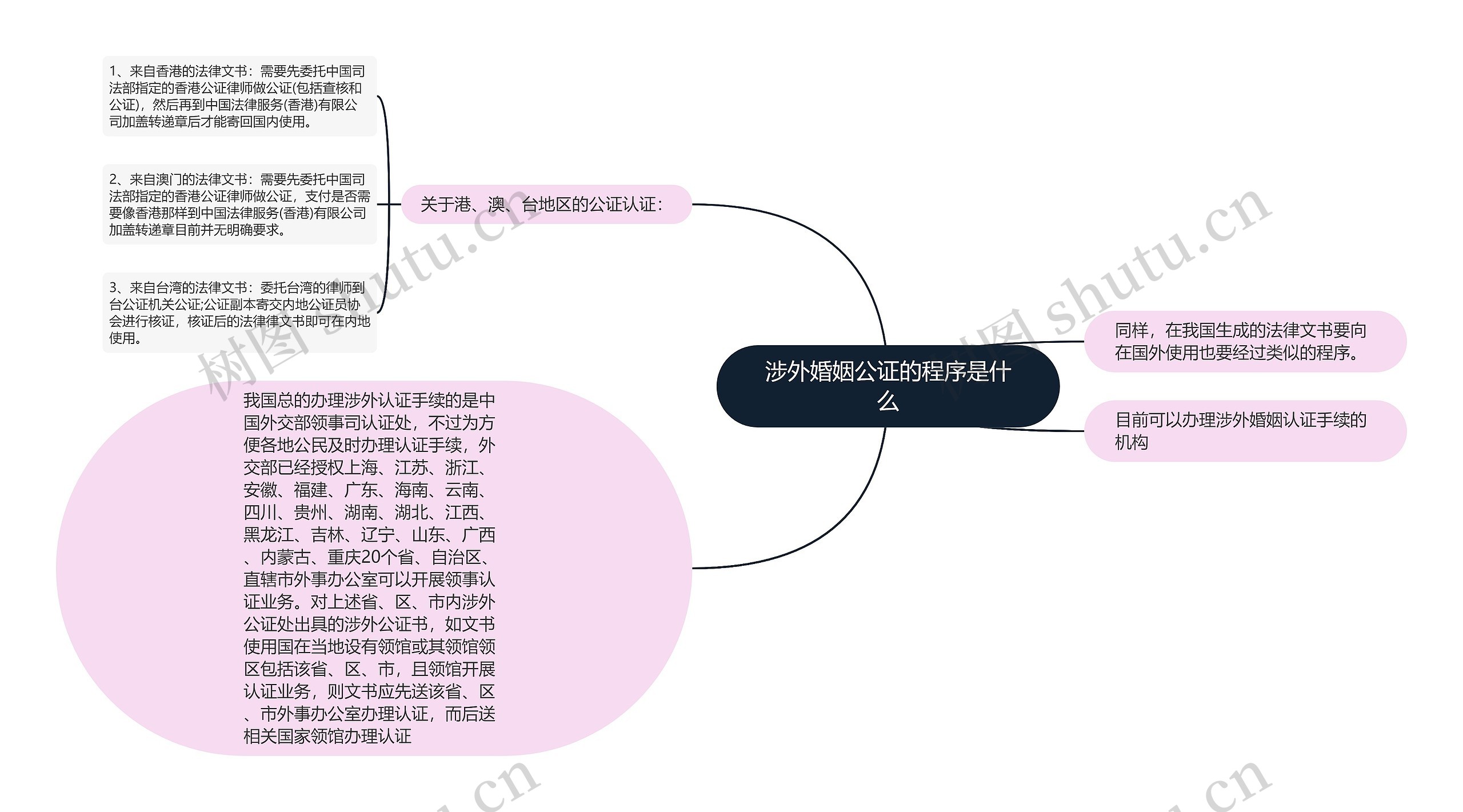 涉外婚姻公证的程序是什么思维导图