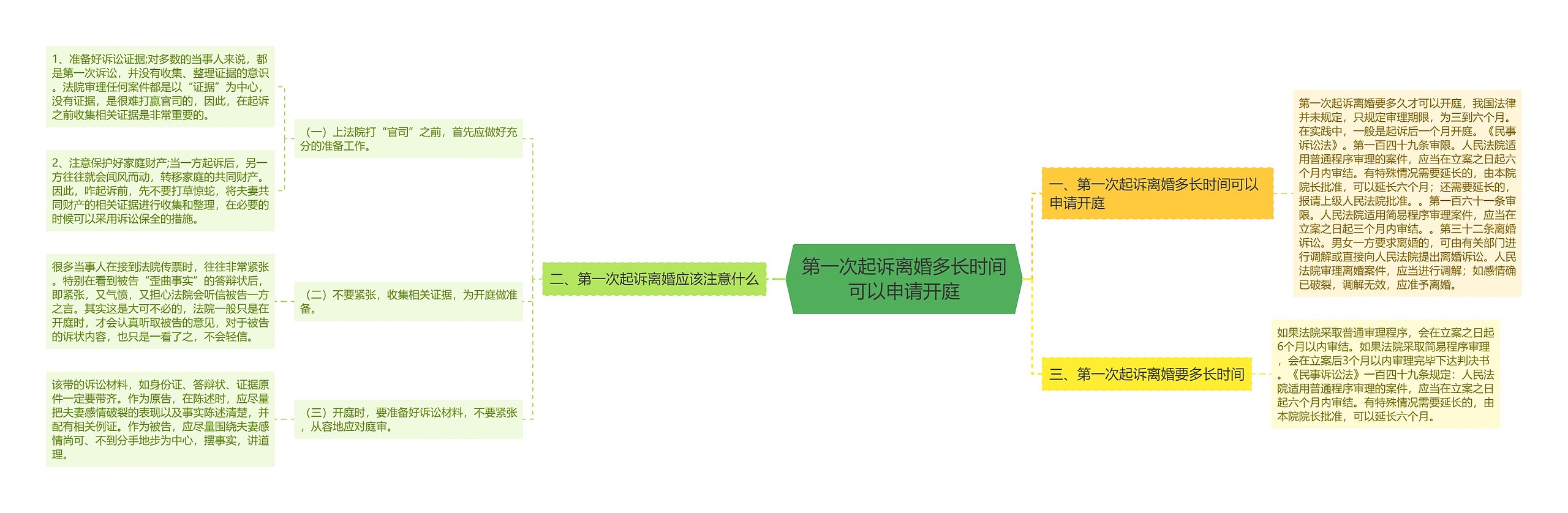 第一次起诉离婚多长时间可以申请开庭