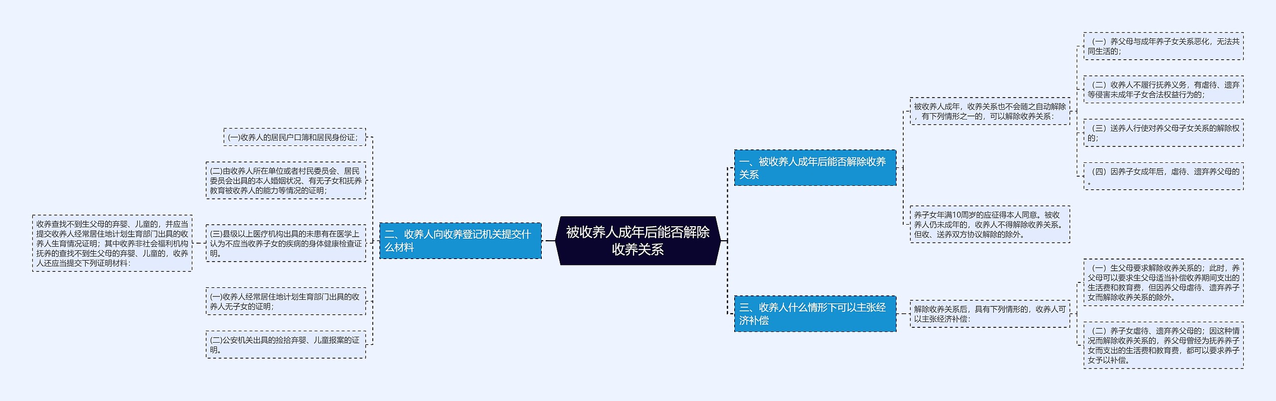 被收养人成年后能否解除收养关系思维导图