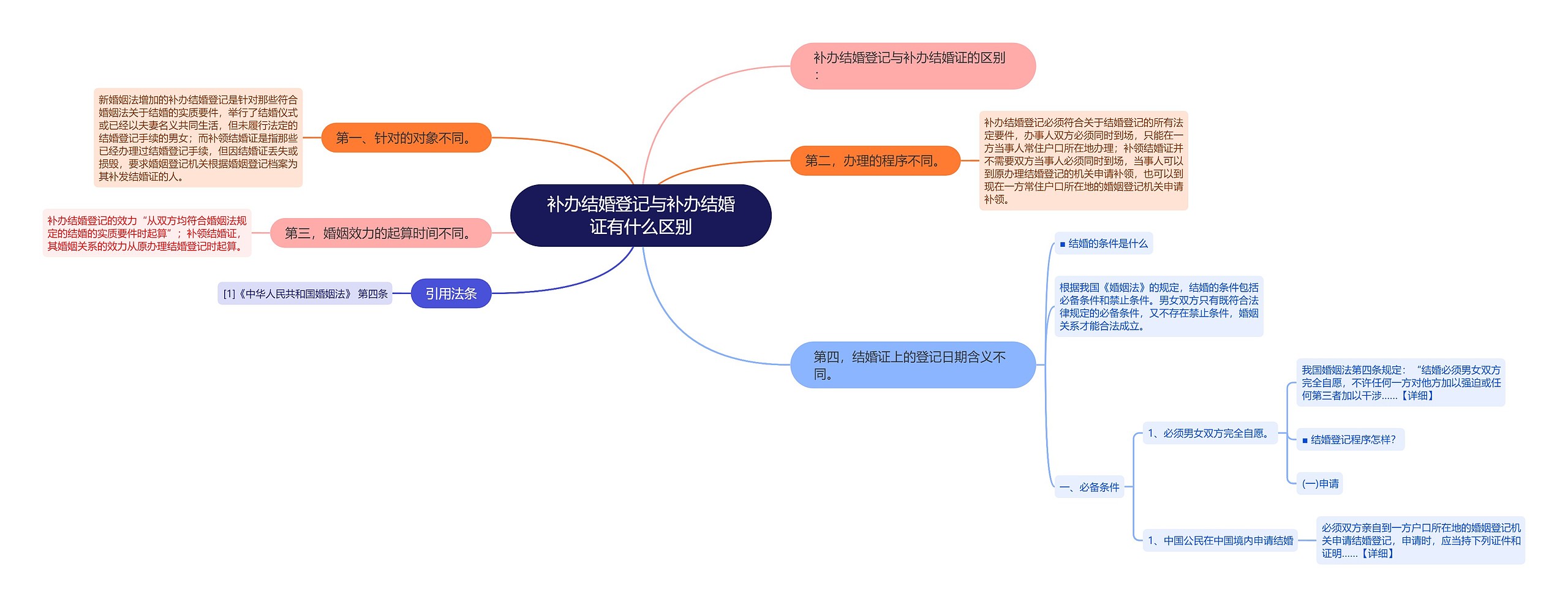 补办结婚登记与补办结婚证有什么区别思维导图