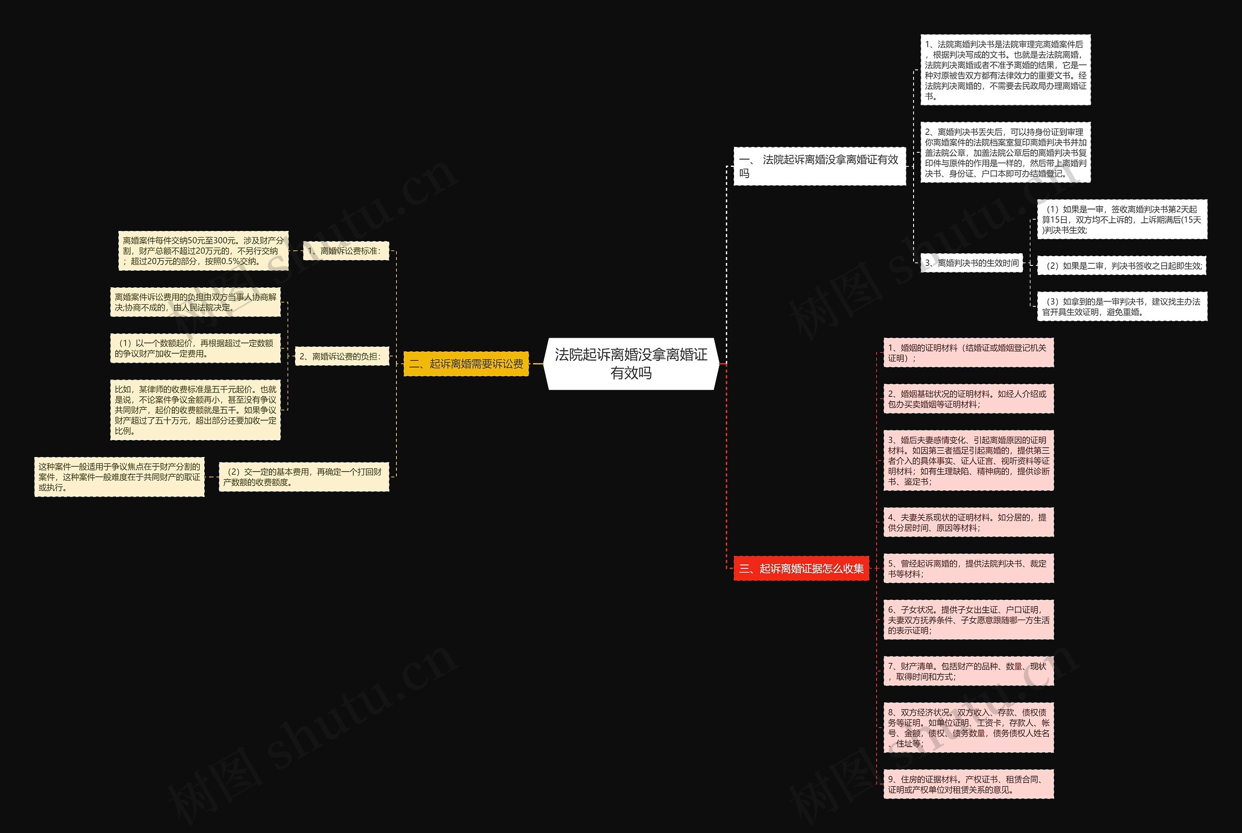 法院起诉离婚没拿离婚证有效吗思维导图