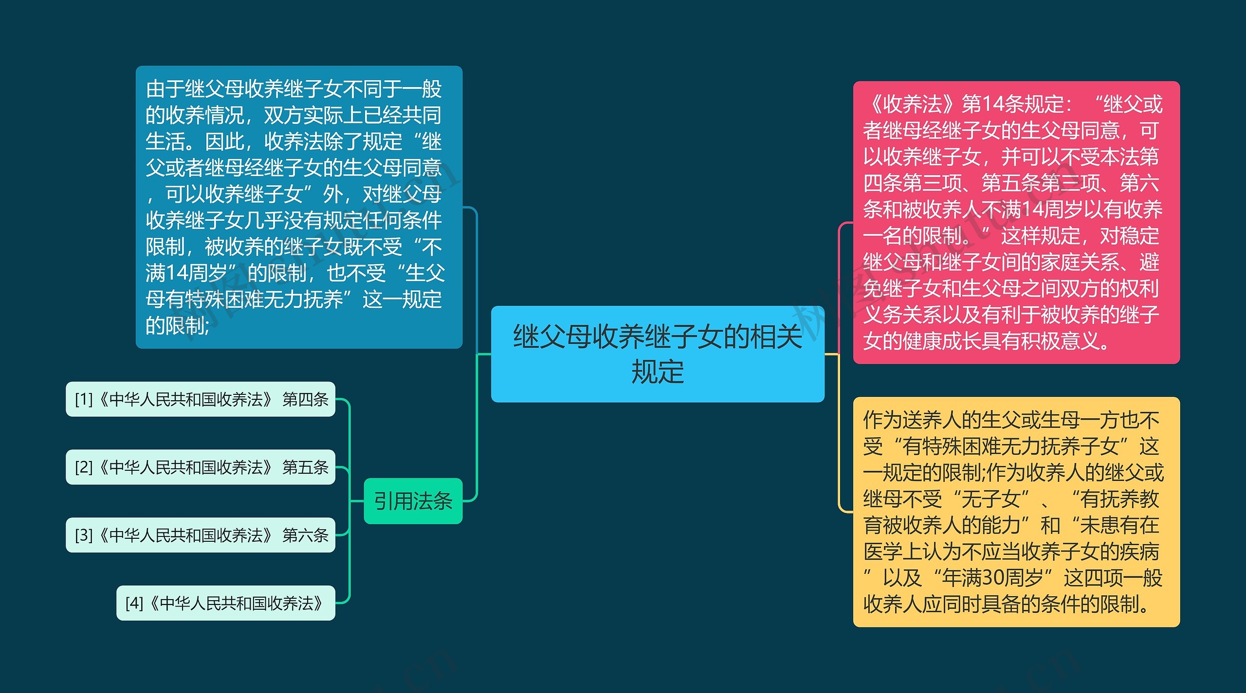 继父母收养继子女的相关规定思维导图