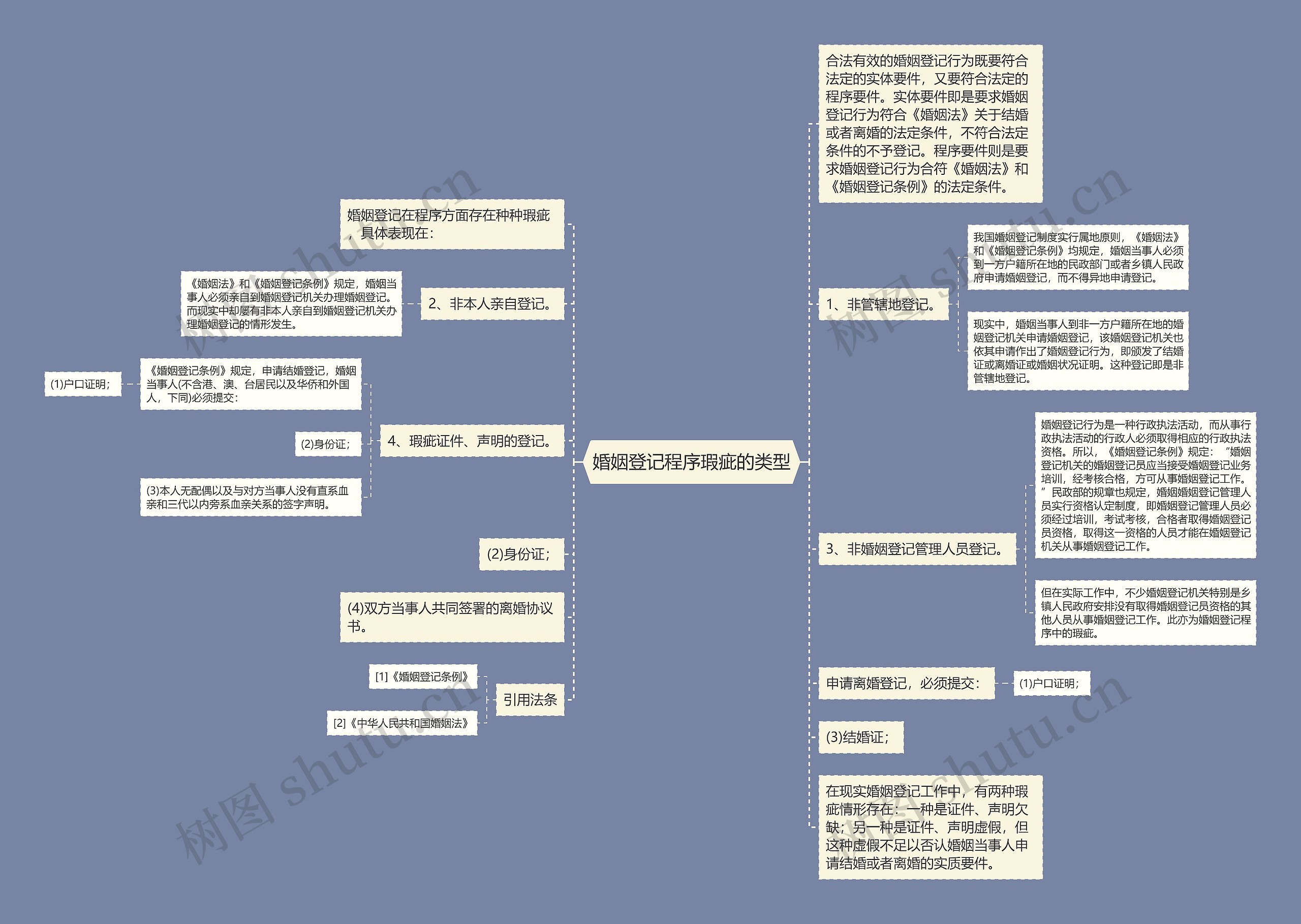 婚姻登记程序瑕疵的类型思维导图