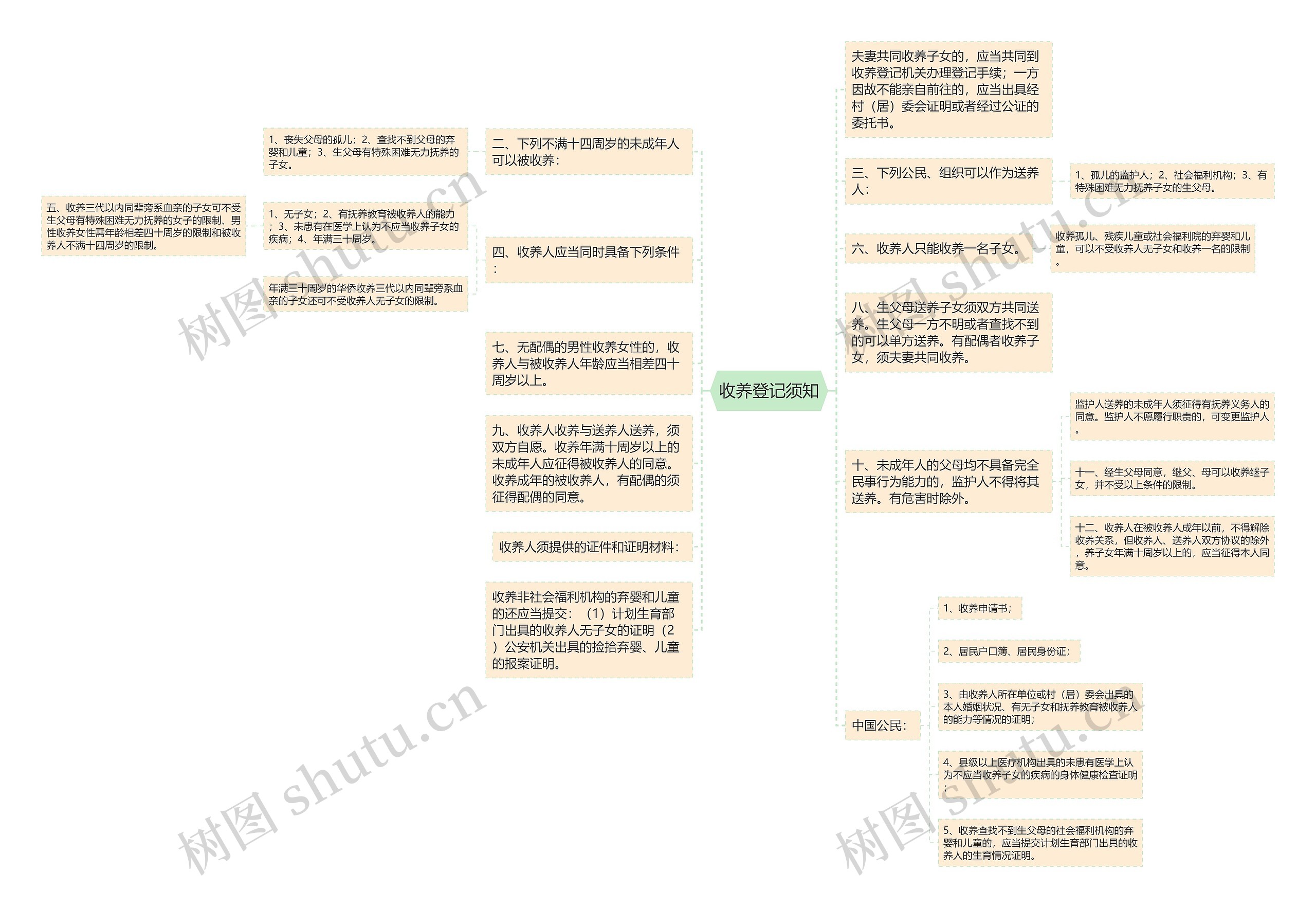 收养登记须知思维导图