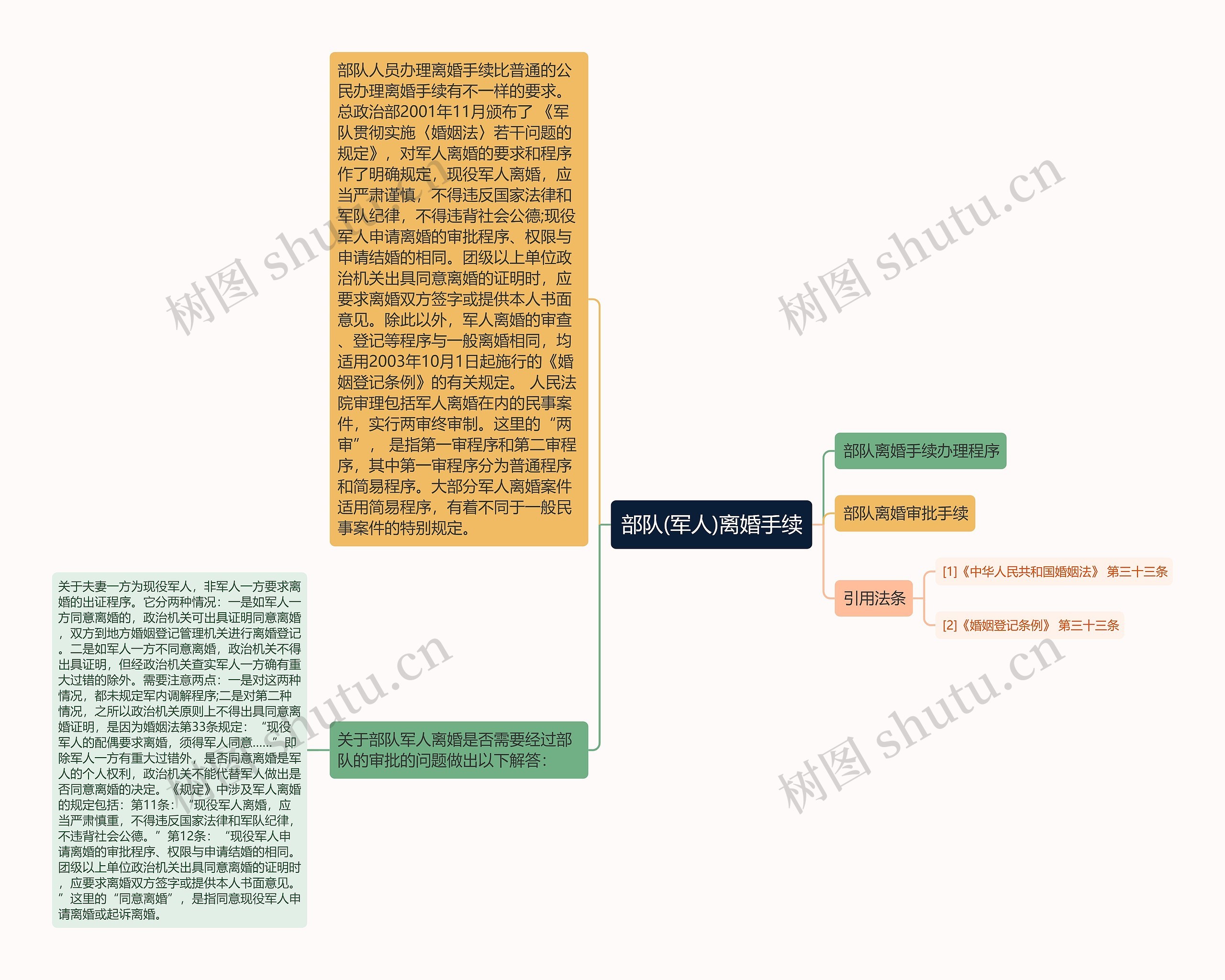 部队(军人)离婚手续思维导图