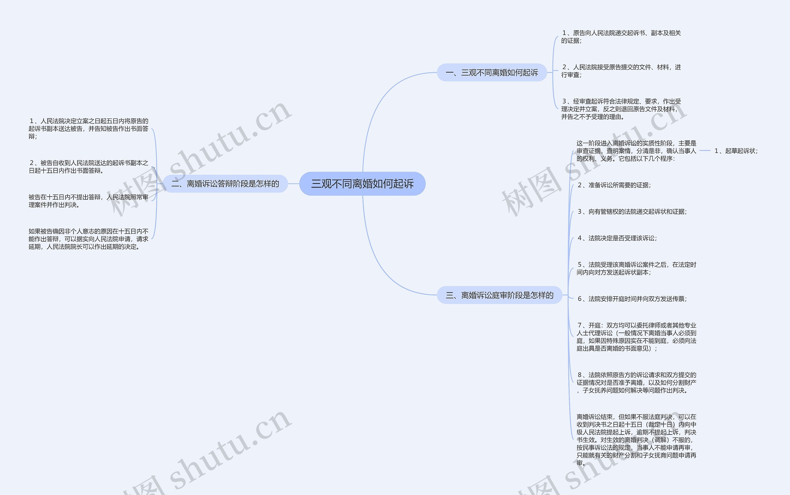 三观不同离婚如何起诉思维导图